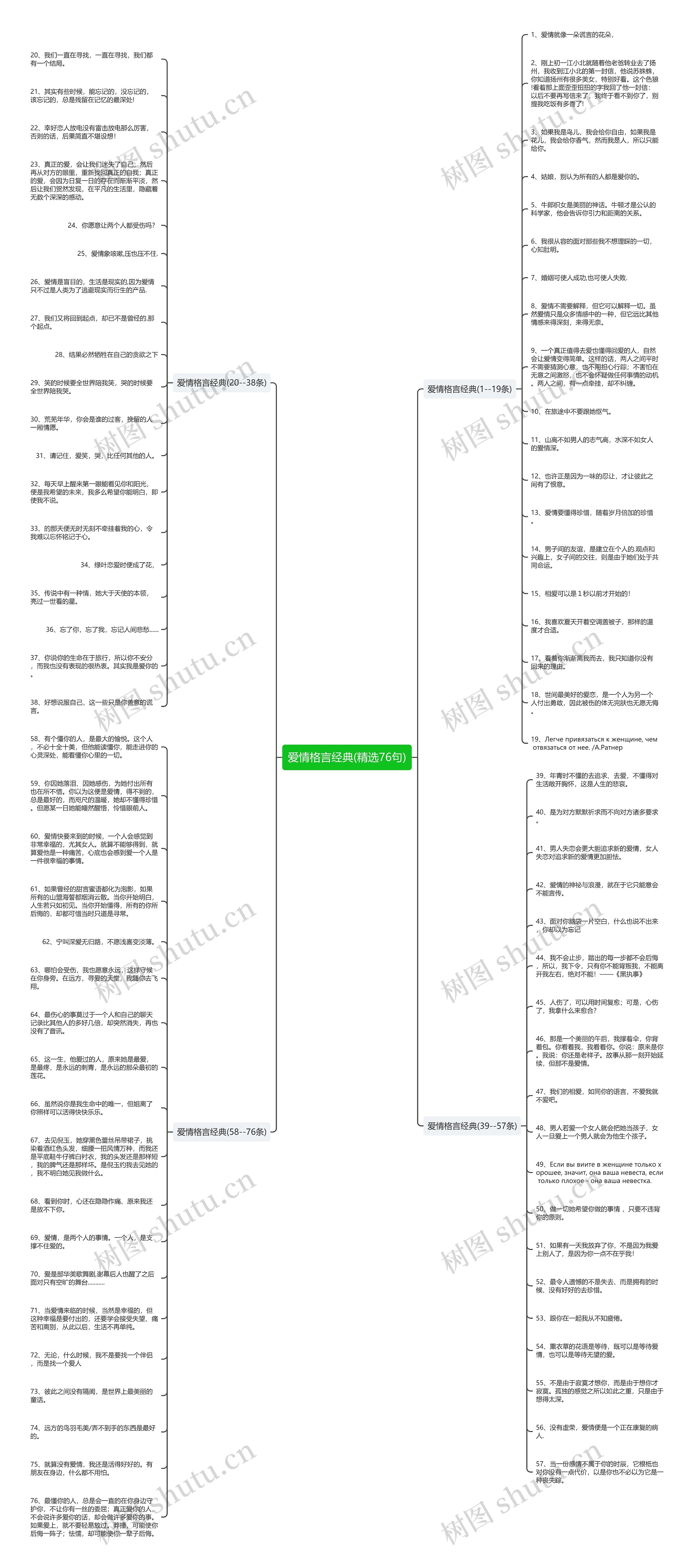 爱情格言经典(精选76句)思维导图