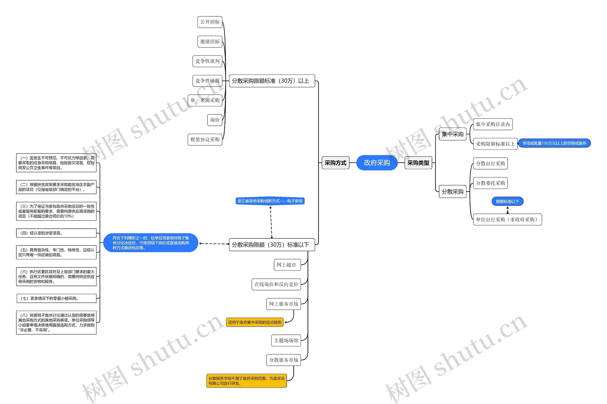 政府采购方式思维导图高清图 政府采购方式思维导图