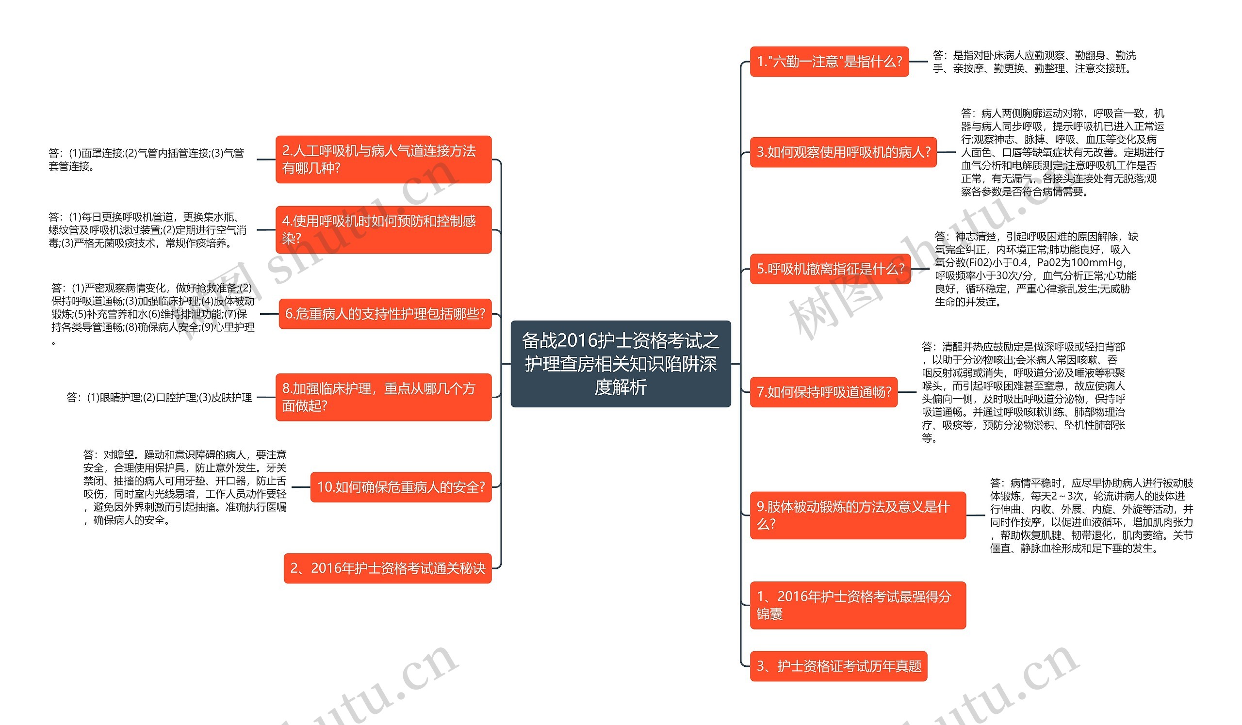 备战2016护士资格考试之护理查房相关知识陷阱深度解析思维导图