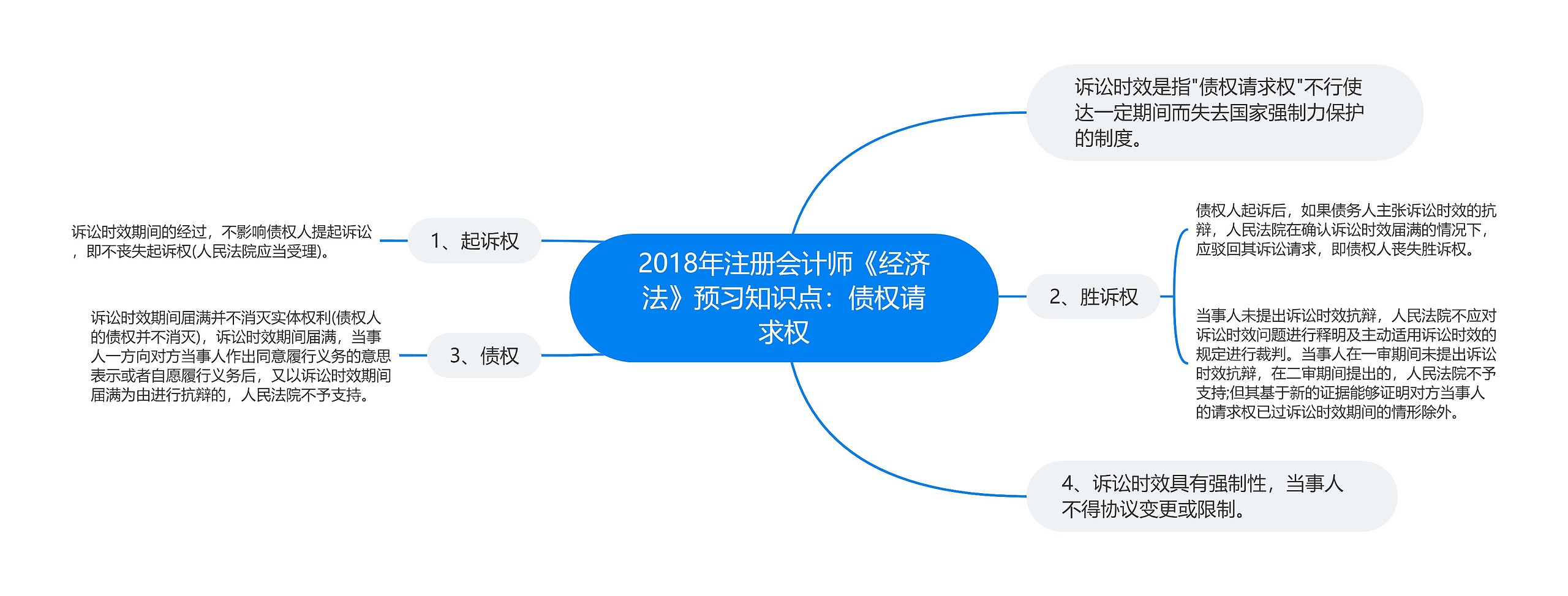 2018年注册会计师《经济法》预习知识点：债权请求权