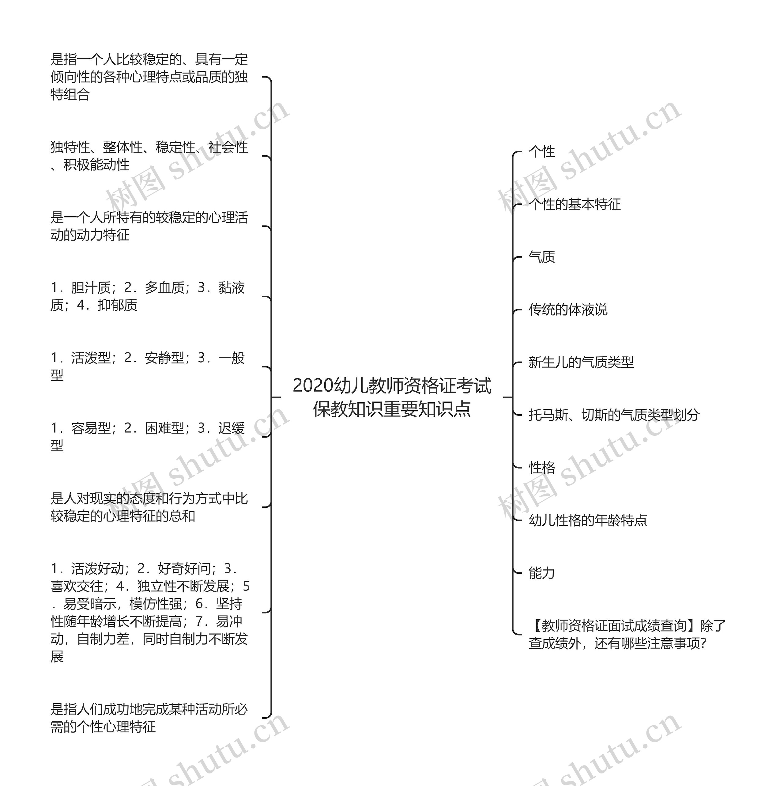 2020幼儿教师资格证考试保教知识重要知识点思维导图