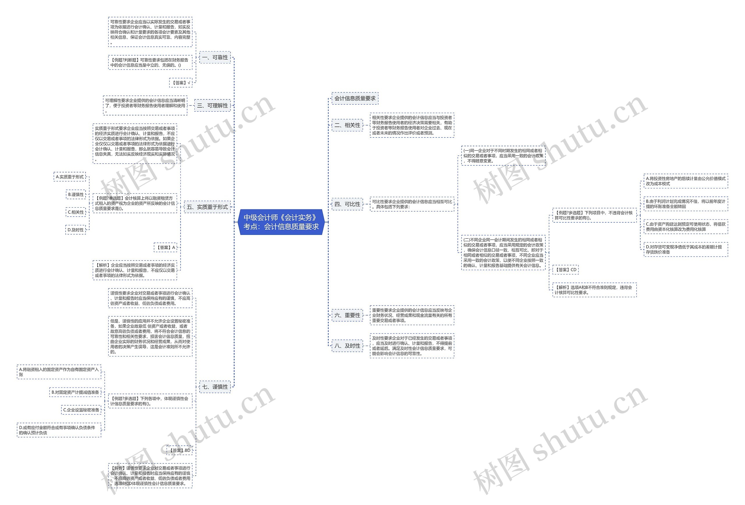 中级会计师《会计实务》考点：会计信息质量要求思维导图