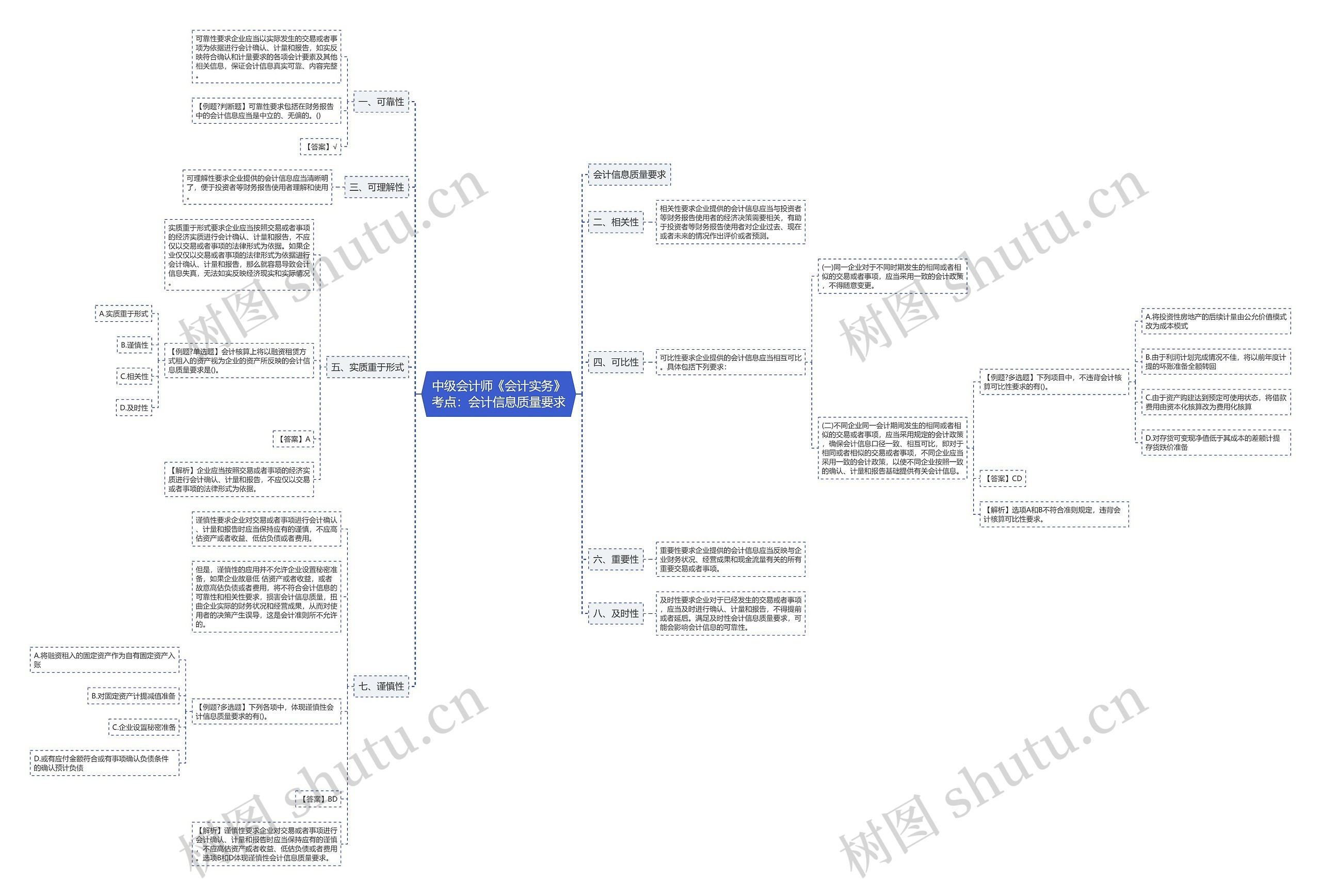 中级会计师《会计实务》考点:会计信息质量要求 中级会计师《会计实务》考点:会计信息质量要求