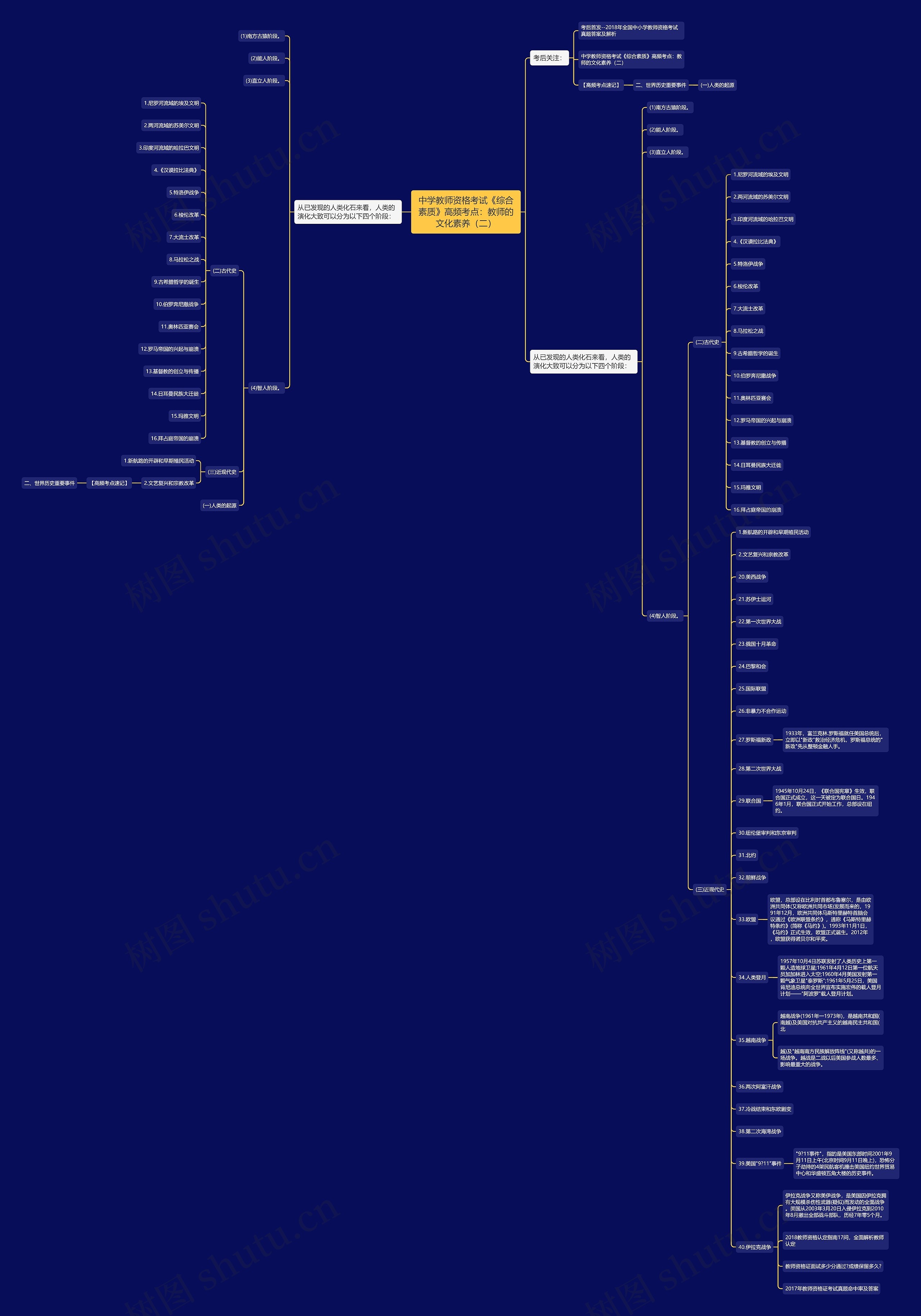 中学教师资格考试《综合素质》高频考点：教师的文化素养（二）思维导图