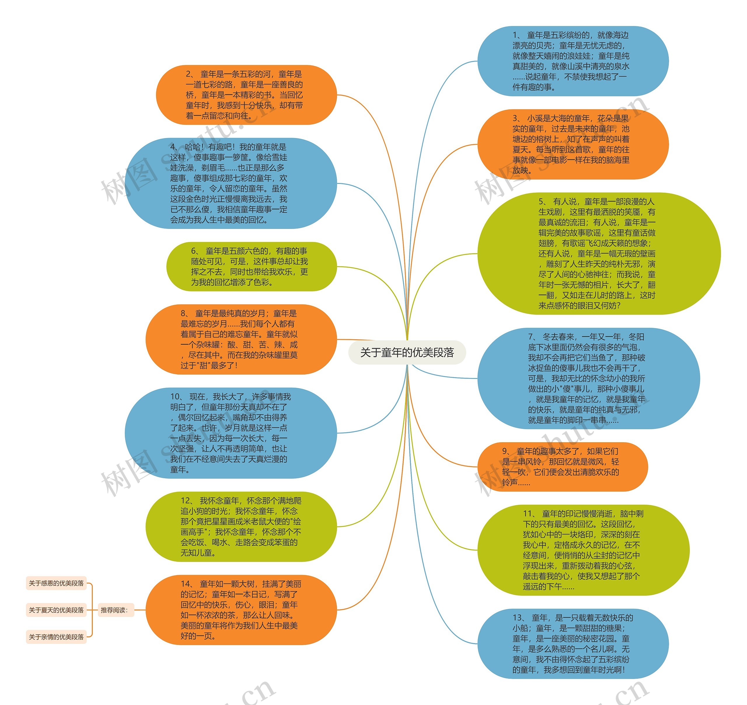 关于童年的优美段落思维导图