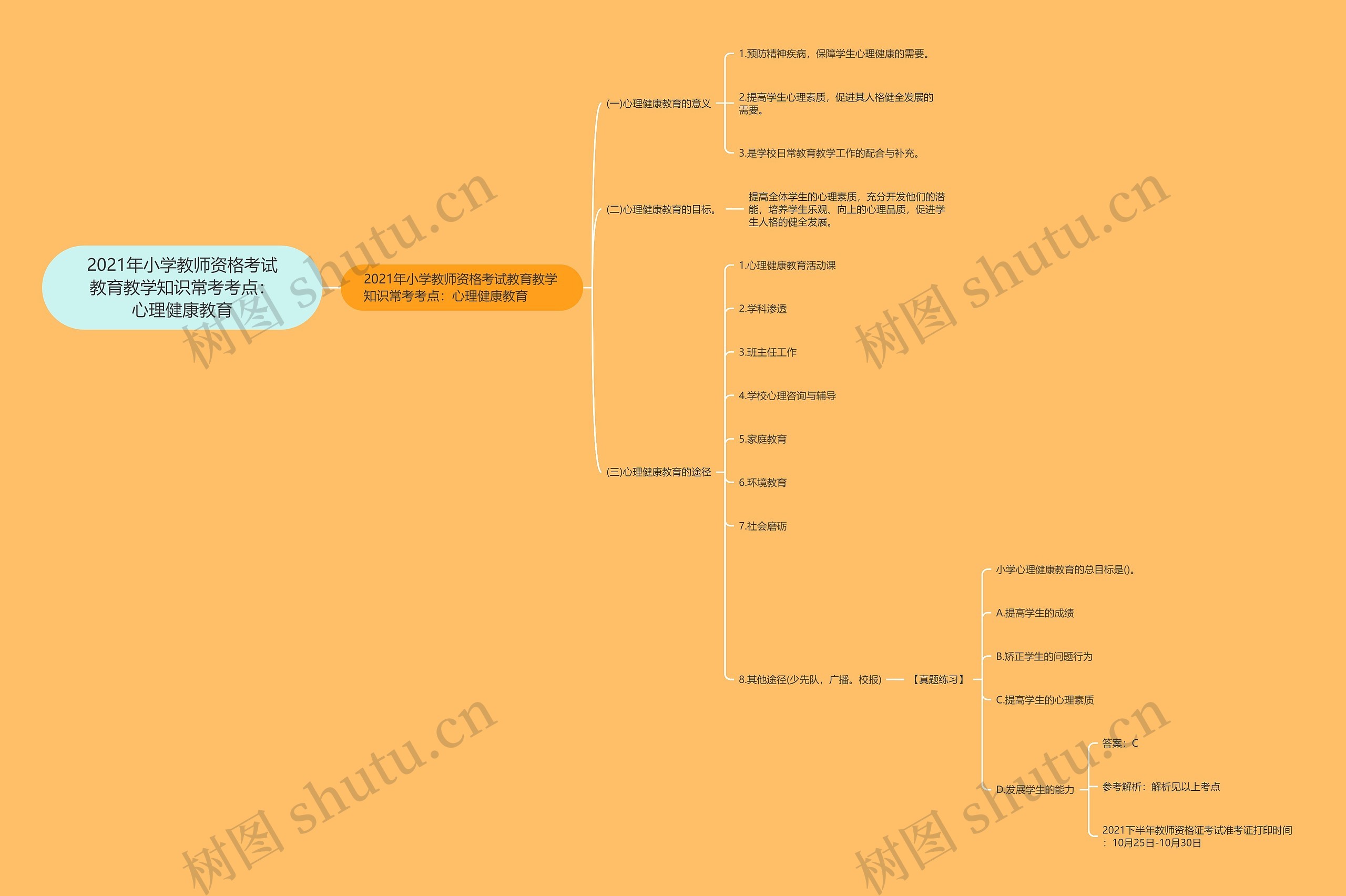 2021年小学教师资格考试教育教学知识常考考点：心理健康教育思维导图