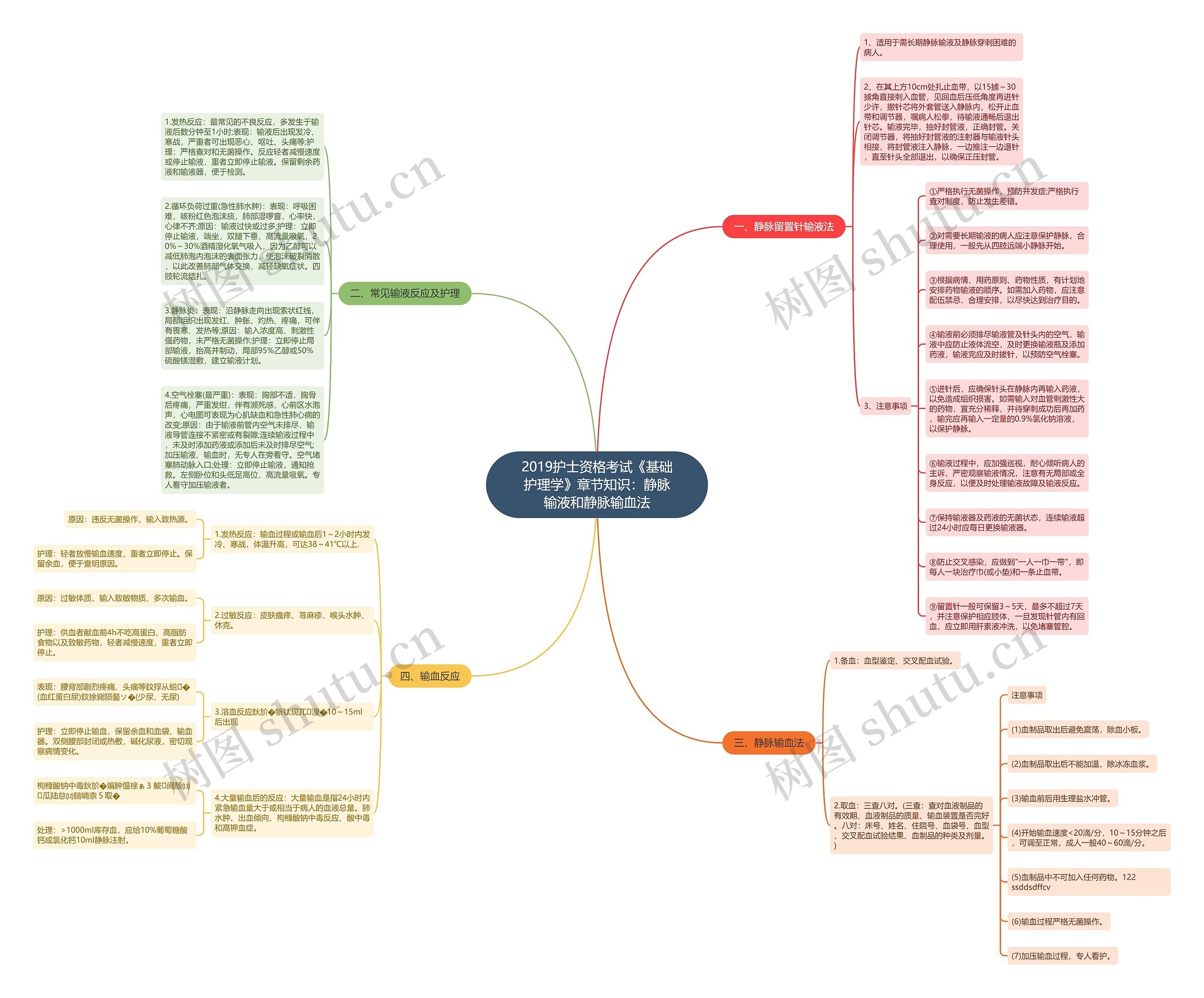 2019护士资格考试《基础护理学》章节知识：静脉输液和静脉输血法思维导图