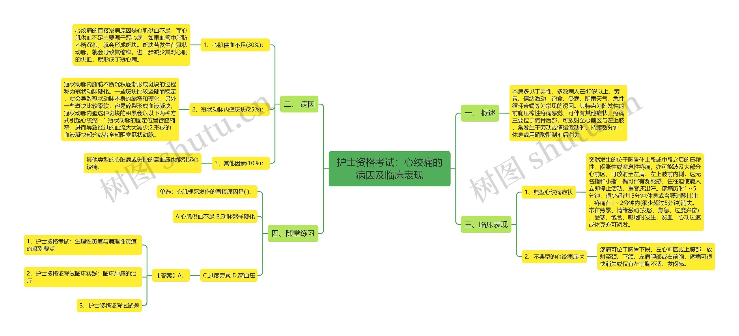 护士资格考试：心绞痛的病因及临床表现思维导图