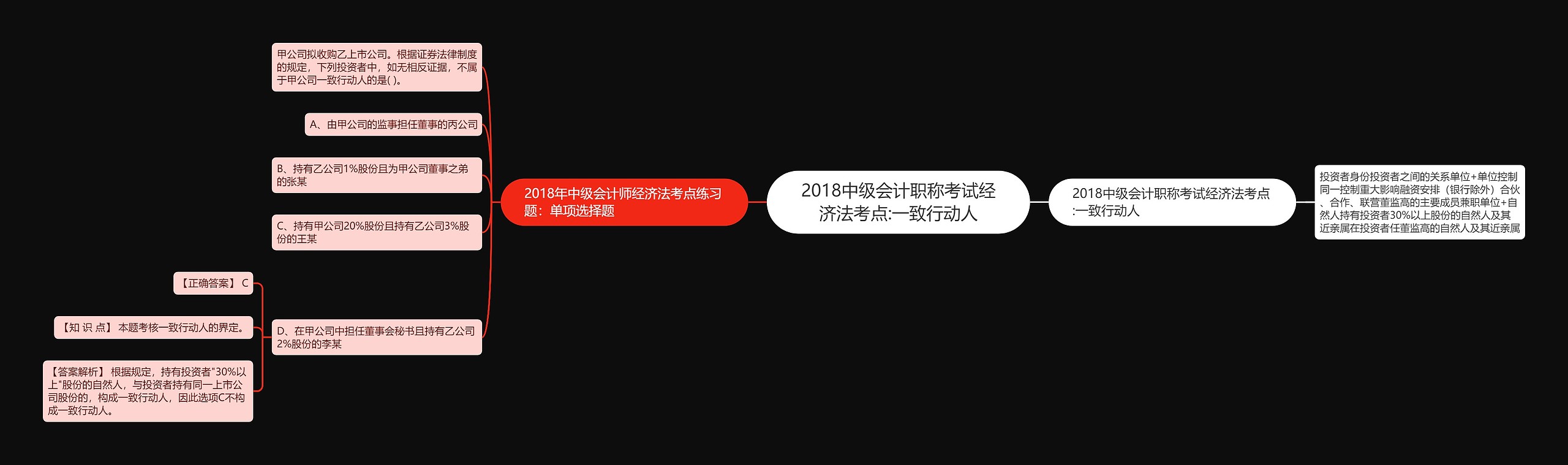 2018中级会计职称考试经济法考点:一致行动人思维导图