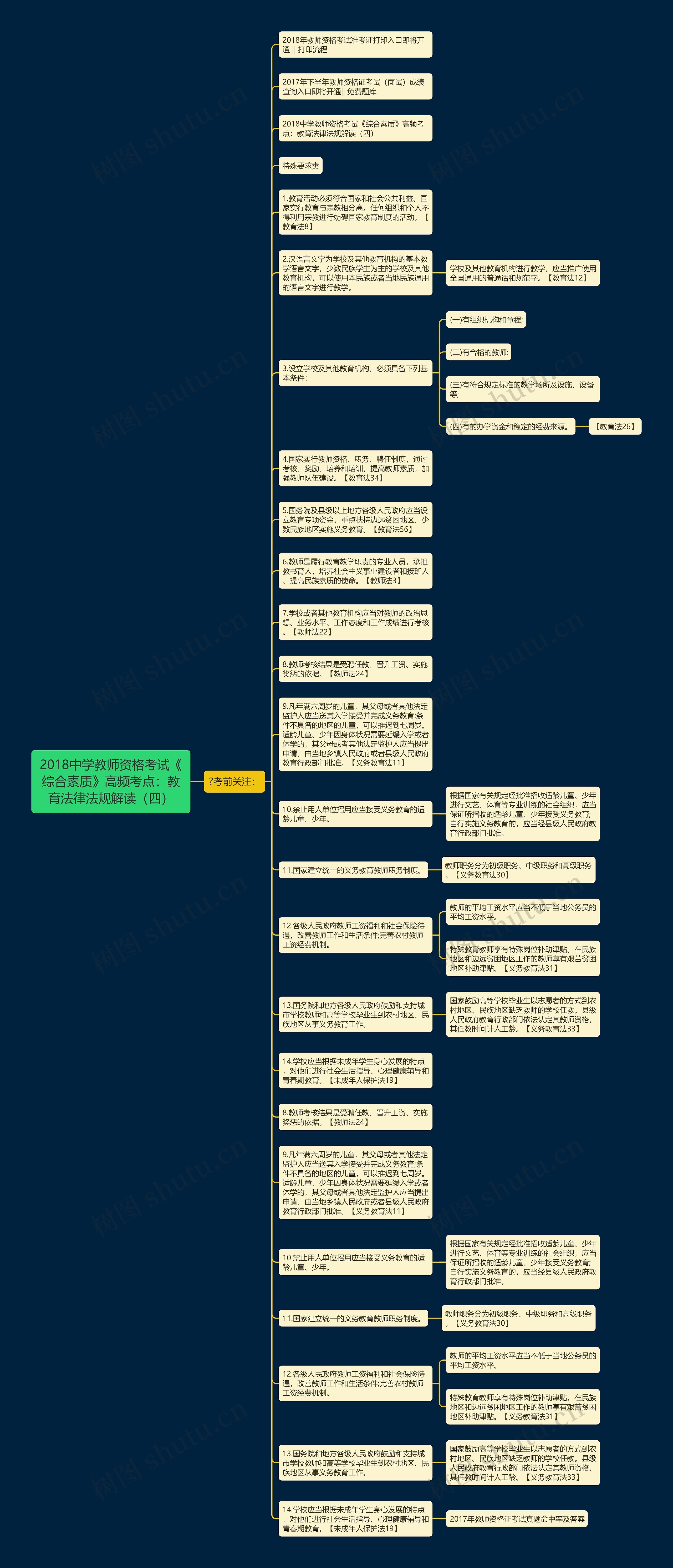 2018中学教师资格考试《综合素质》高频考点：教育法律法规解读（四）思维导图