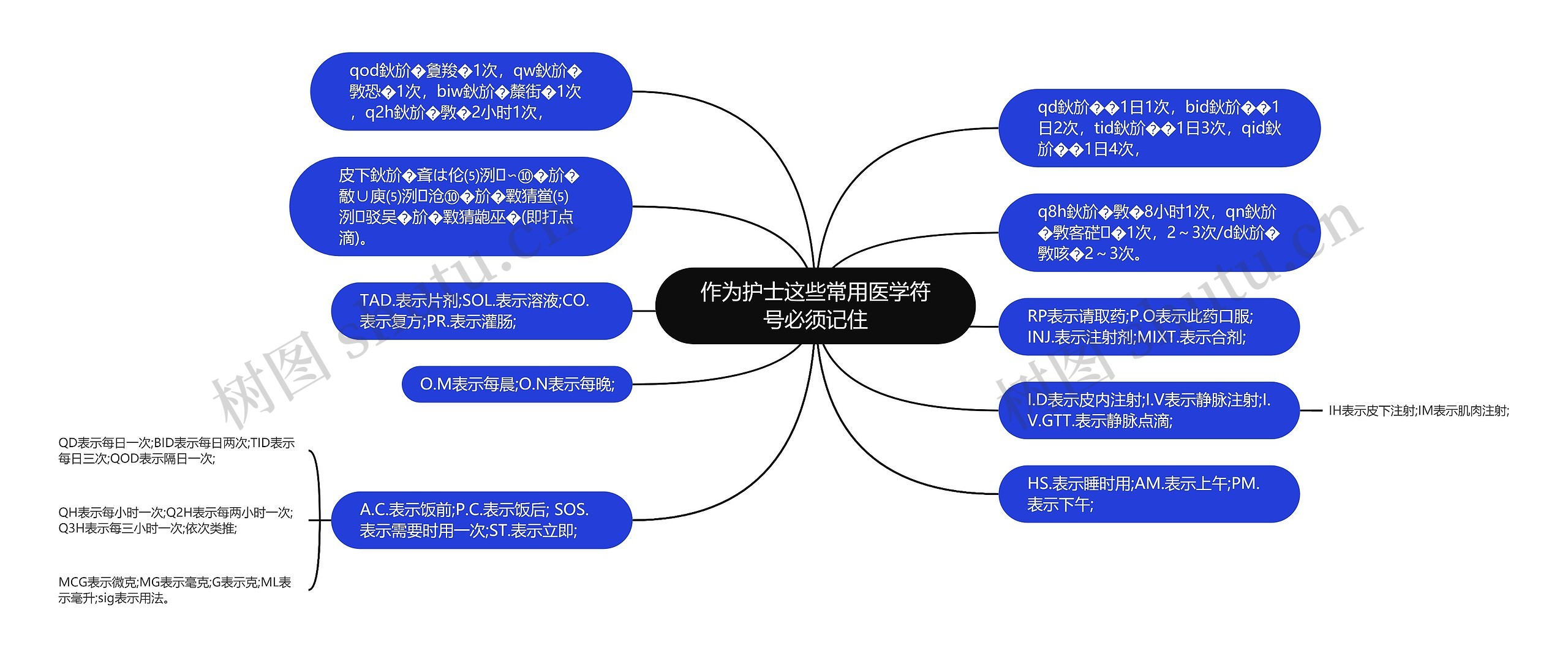 作为护士这些常用医学符号必须记住思维导图