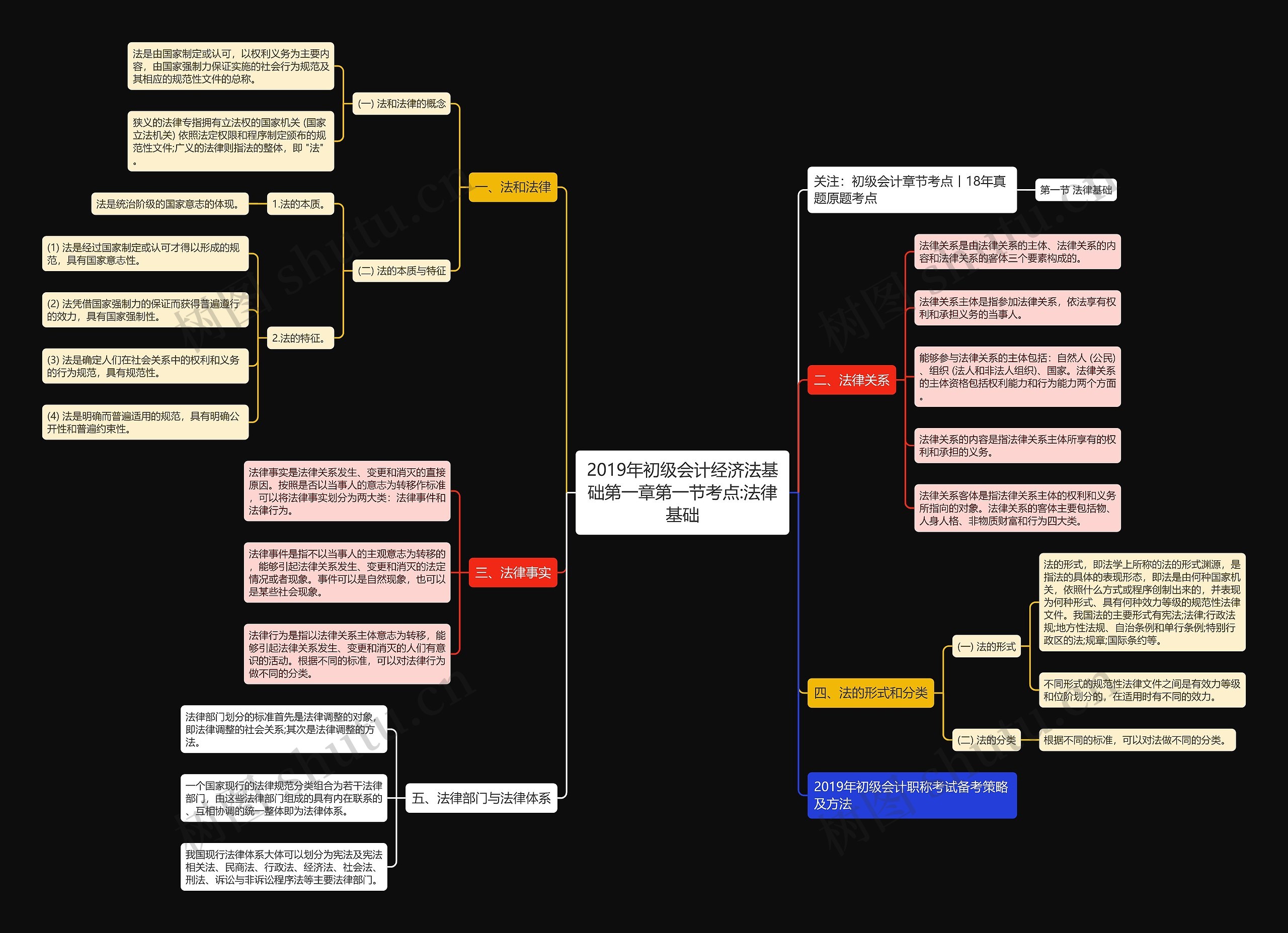2019年初级会计经济法基础第一章第一节考点:法律基础思维导图