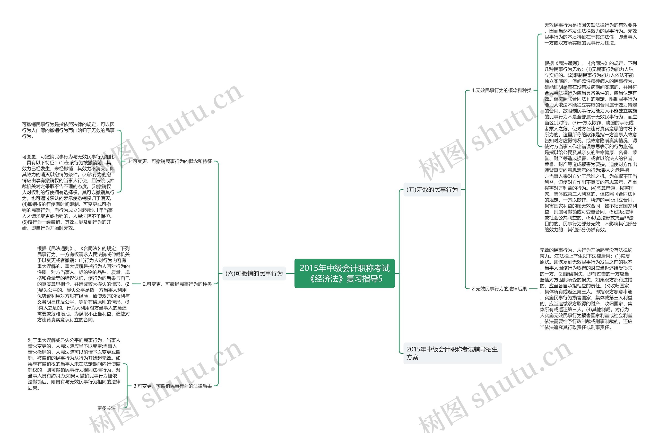 2015年中级会计职称考试《经济法》复习指导5思维导图