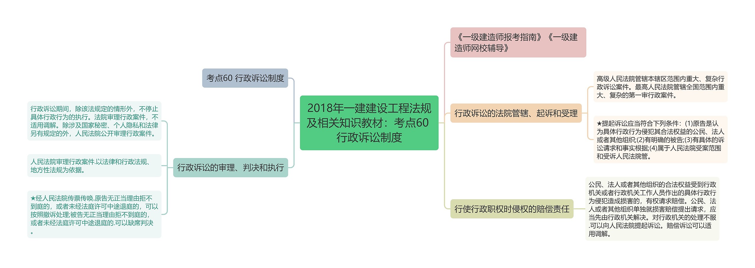 2018年一建建设工程法规及相关知识教材：考点60 行政诉讼制度思维导图