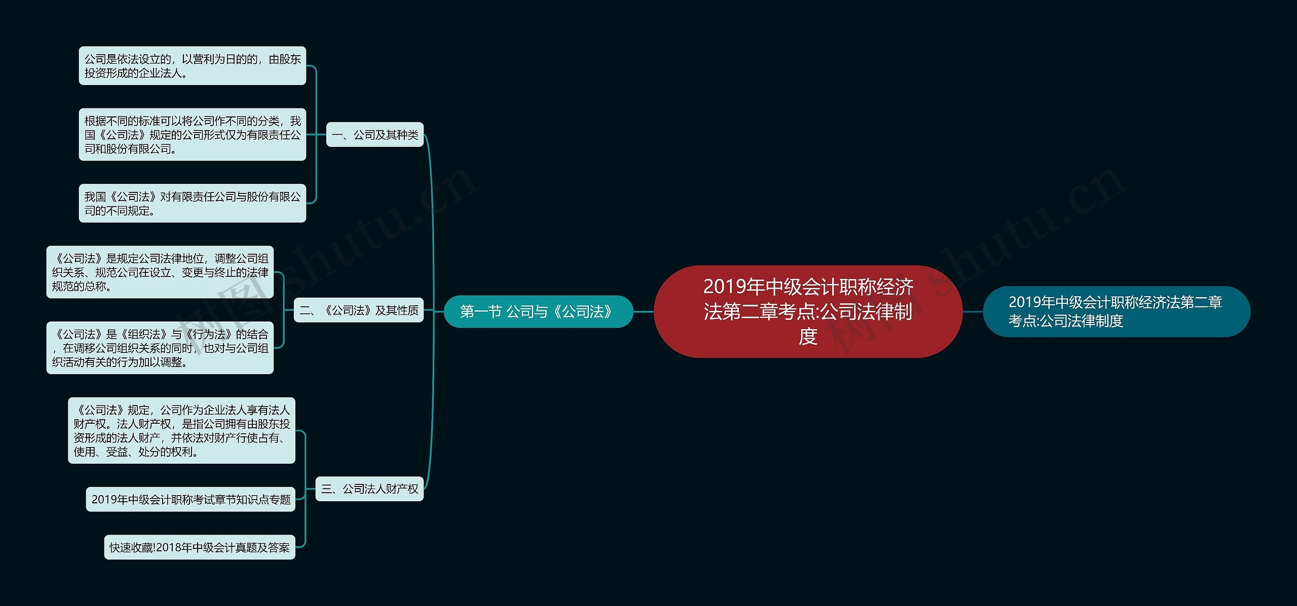 2019年中级会计职称经济法第二章考点:公司法律制度思维导图