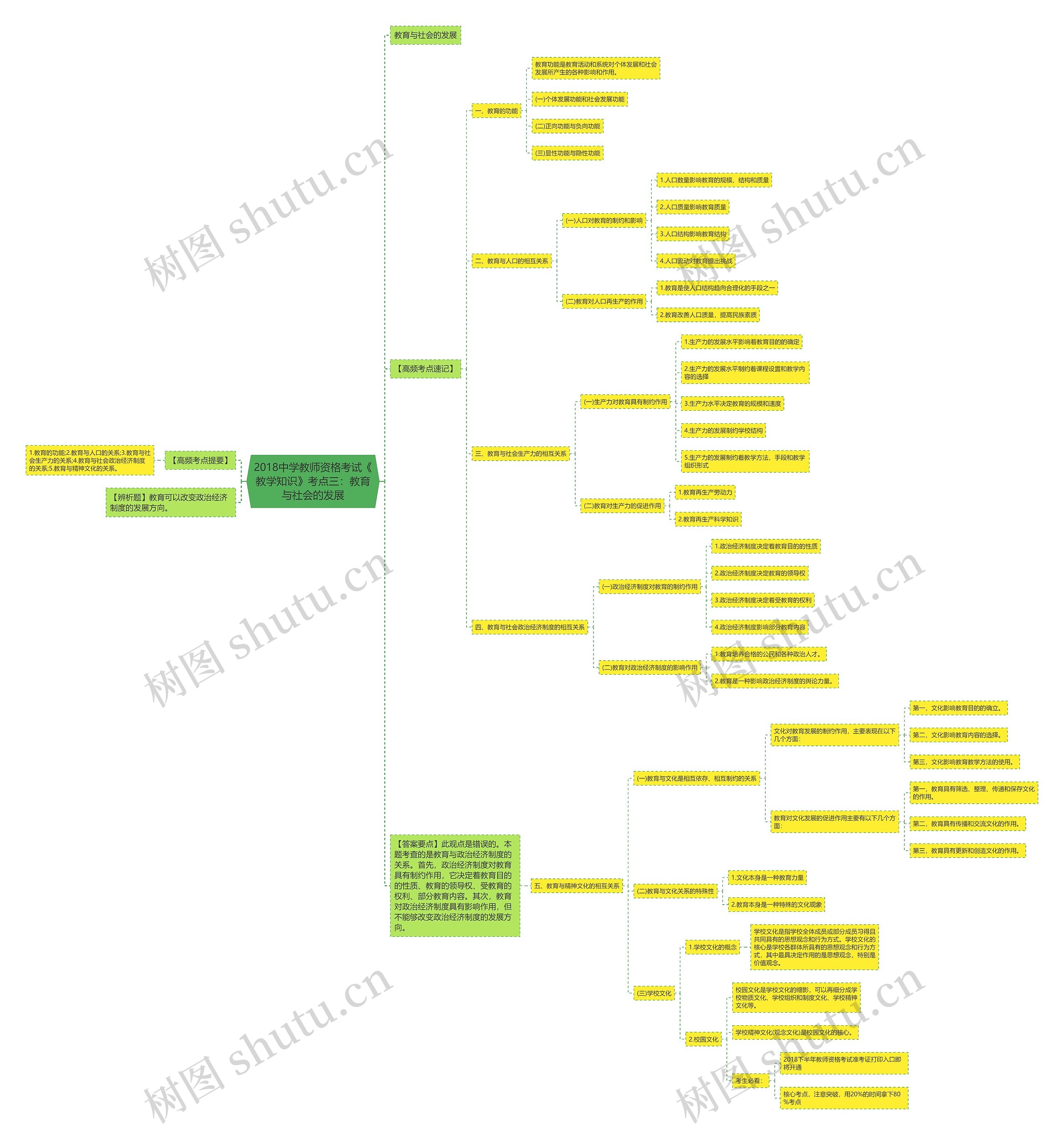 2018中学教师资格考试《教学知识》考点三：教育与社会的发展思维导图