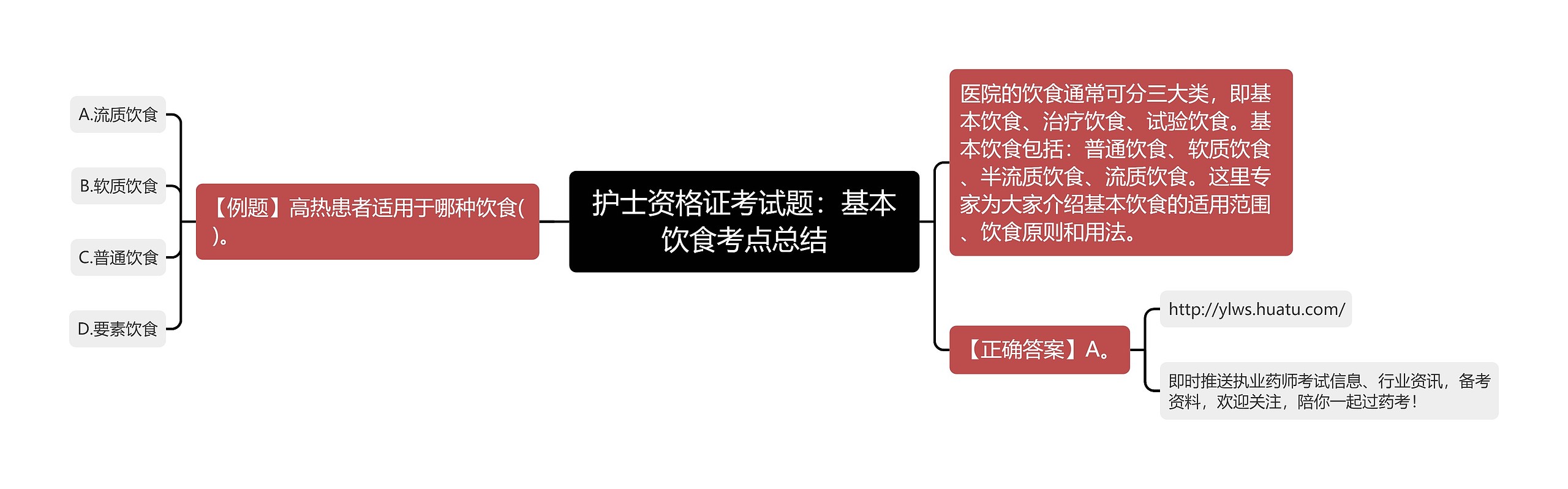 护士资格证考试题：基本饮食考点总结思维导图