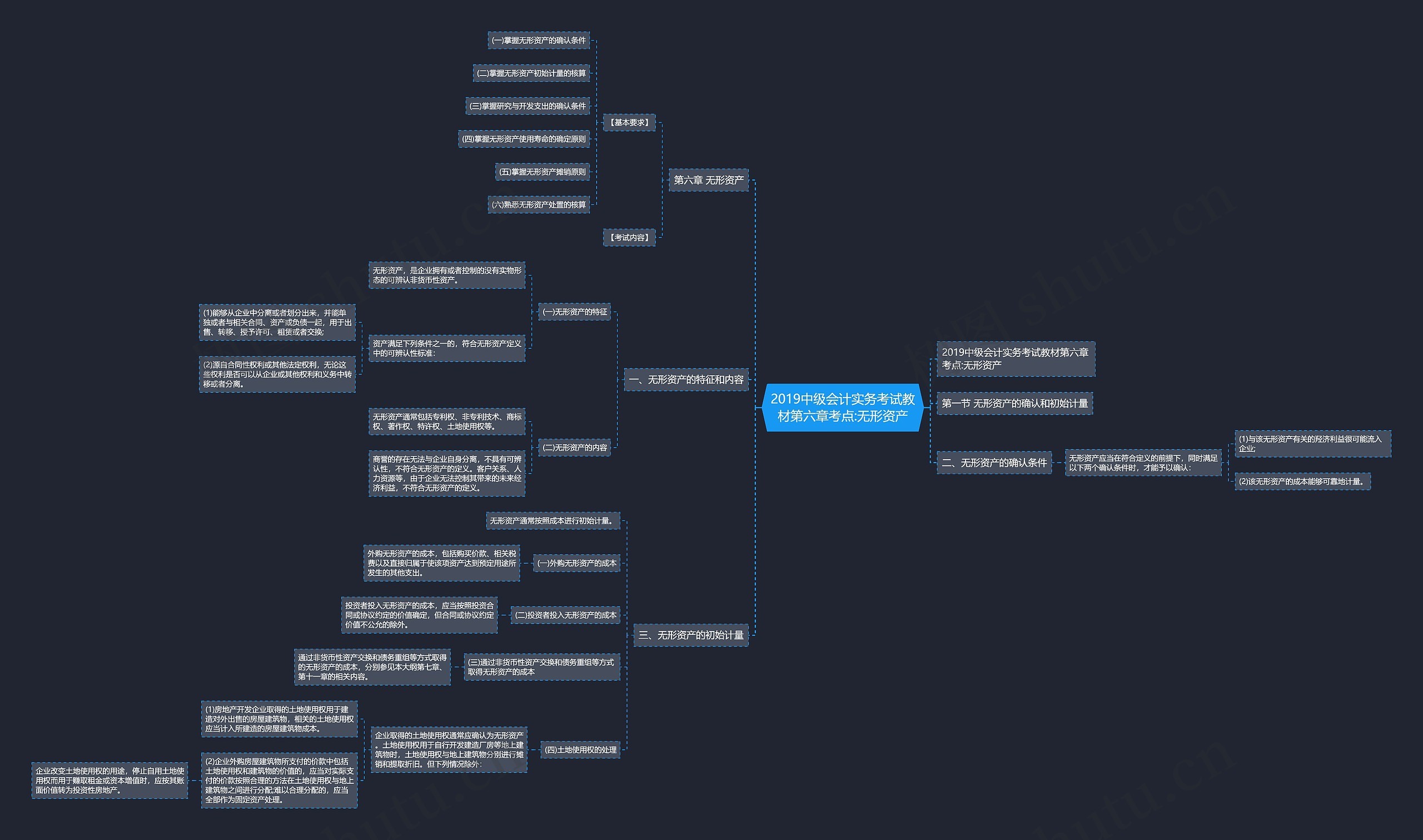 2019中级会计实务考试教材第六章考点:无形资产思维导图