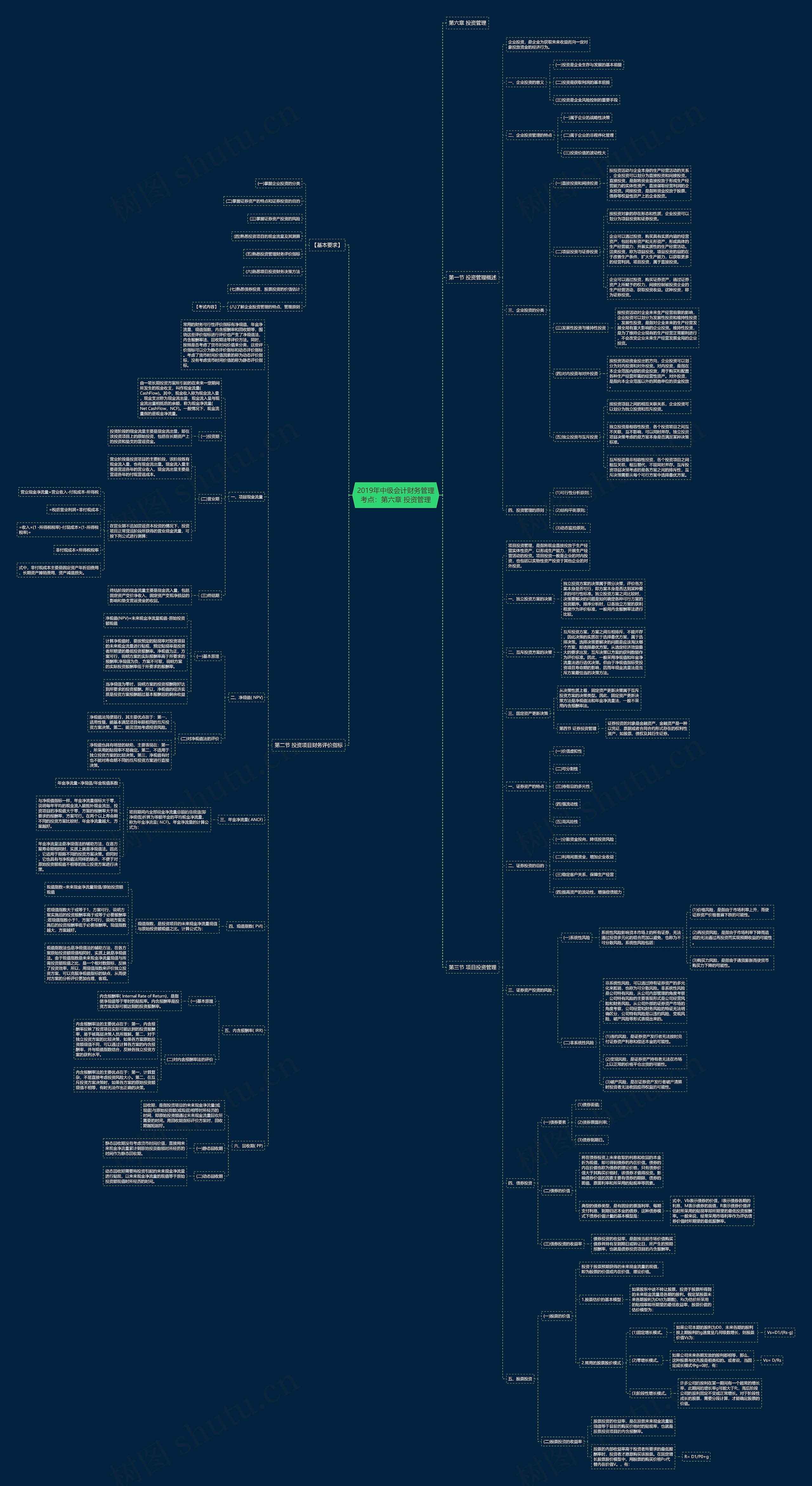 2019年中级会计财务管理考点：第六章 投资管理思维导图