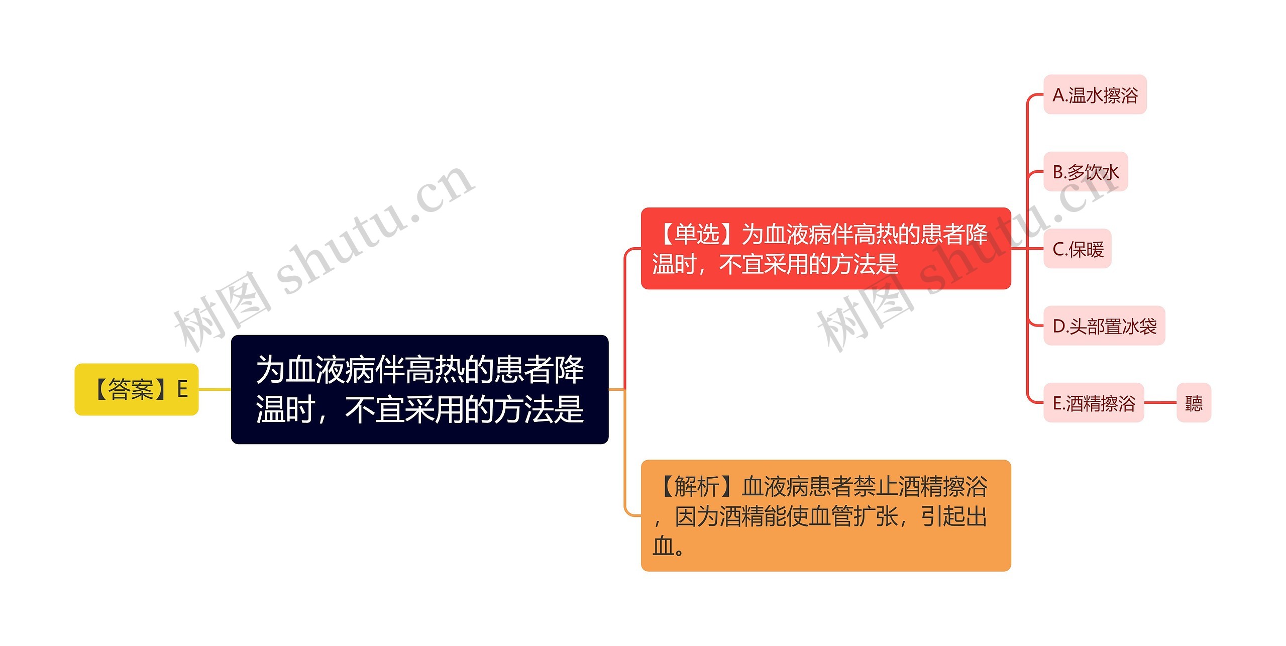 为血液病伴高热的患者降温时，不宜采用的方法是思维导图