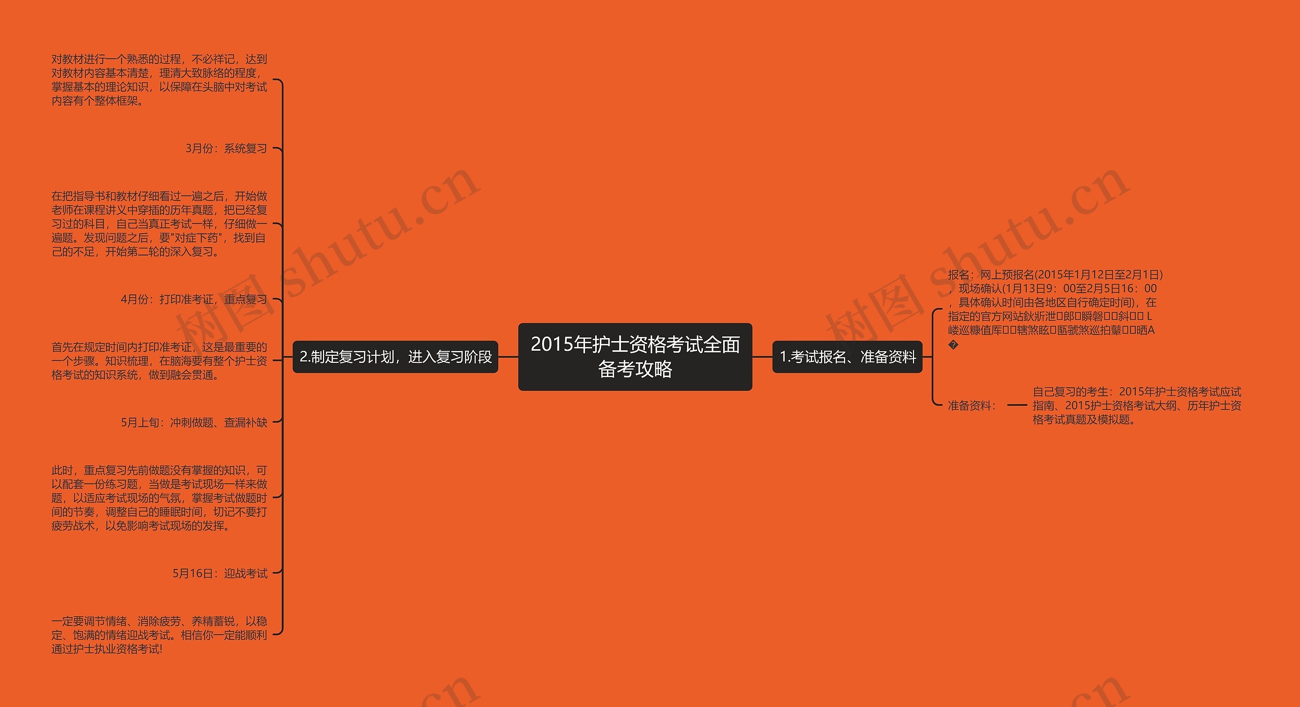 2015年护士资格考试全面备考攻略思维导图