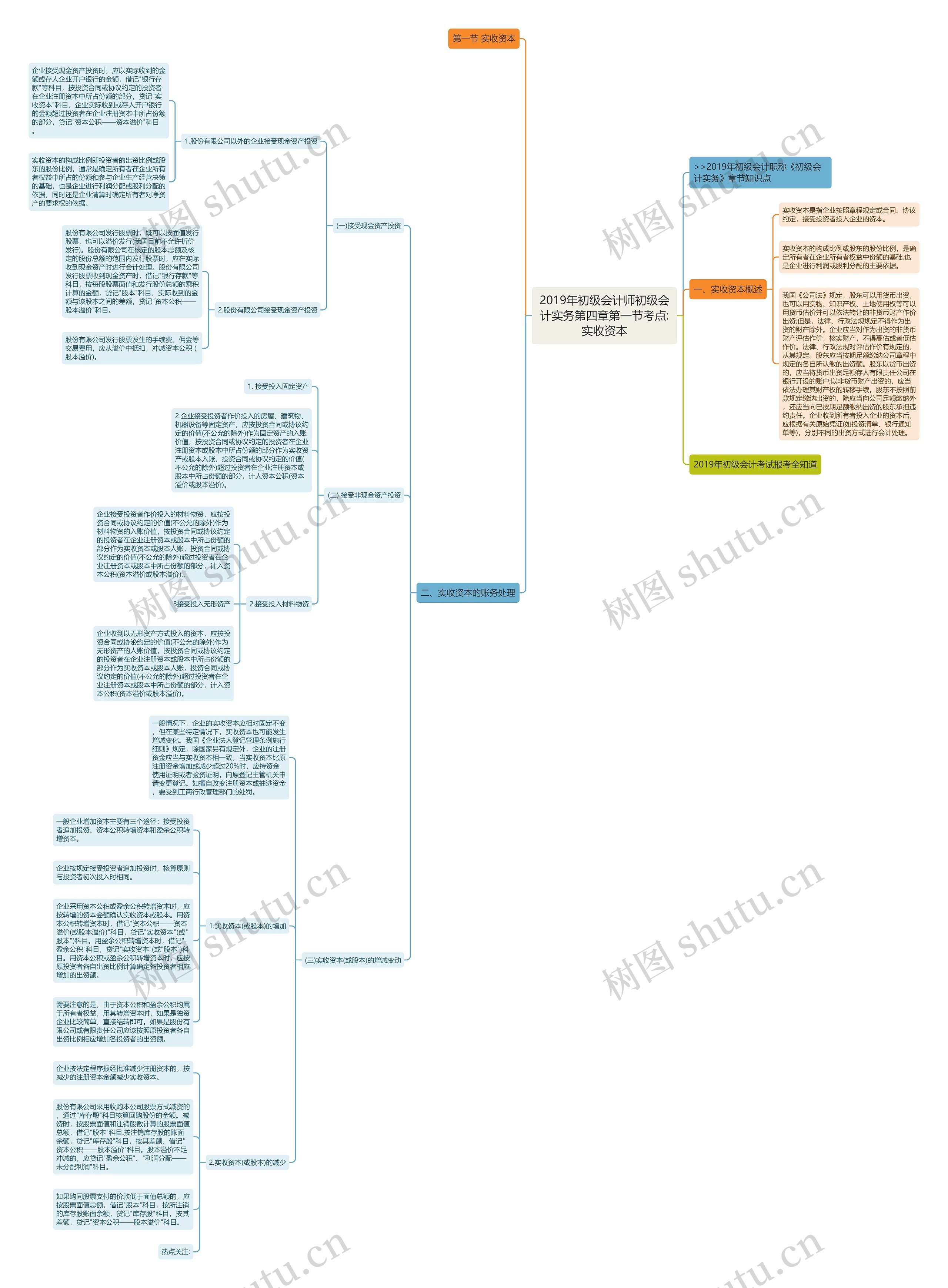 2019年初级会计师初级会计实务第四章第一节考点:实收资本思维导图高清图 2019年初级会计师初级会计实务第四章第一节考点:实收资本思维导图