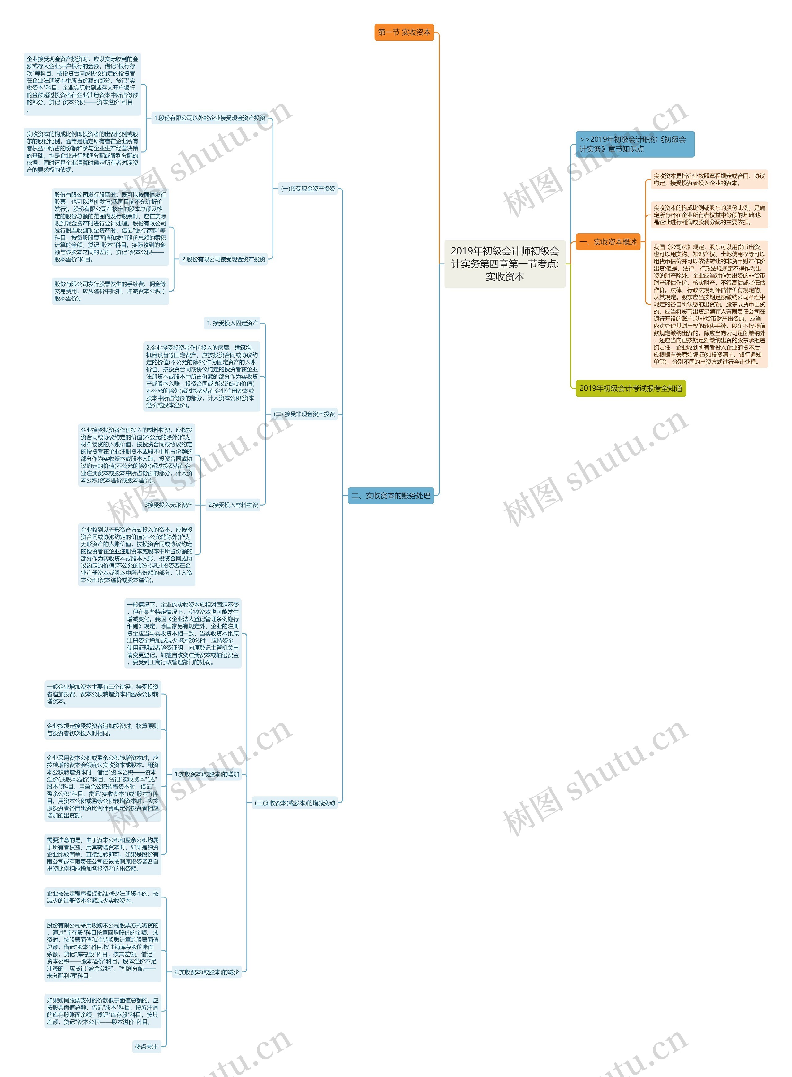 2019年初级会计师初级会计实务第四章第一节考点:实收资本思维导图