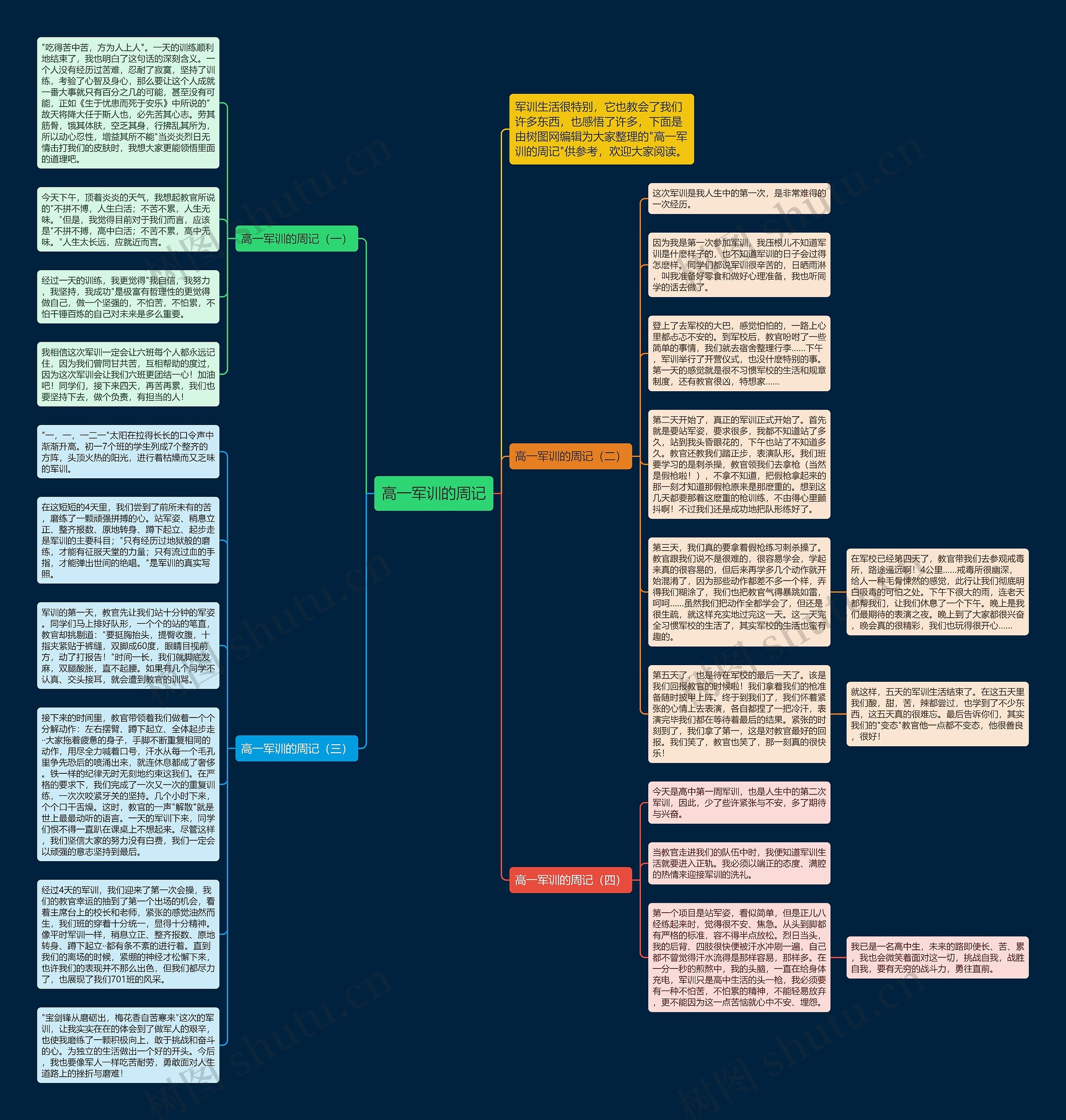 高一军训的周记思维导图