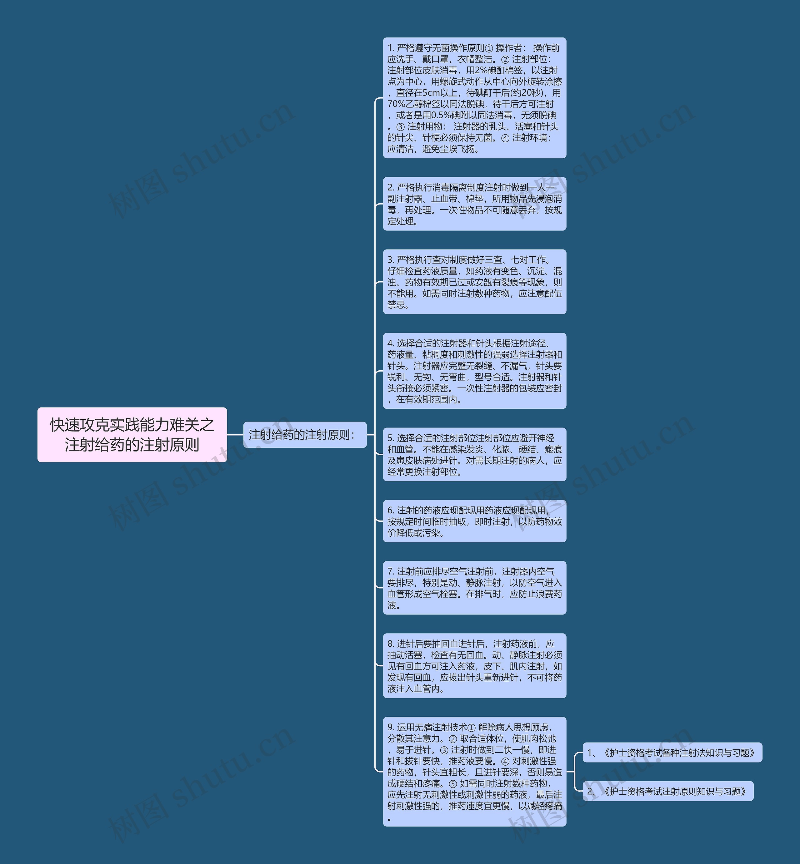 快速攻克实践能力难关之注射给药的注射原则思维导图