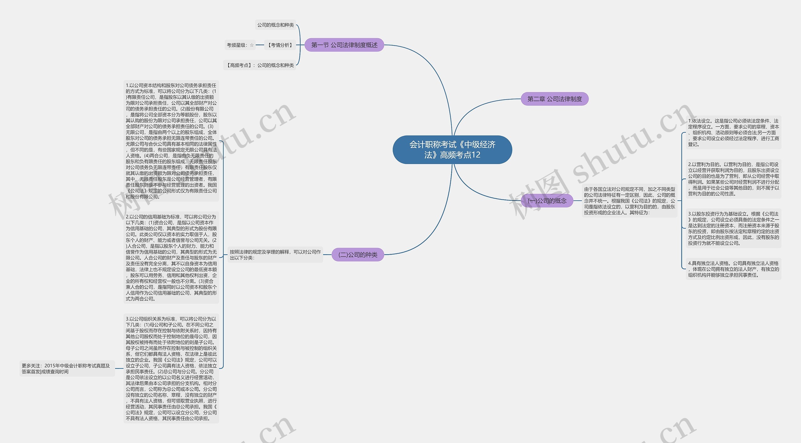 会计职称考试《中级经济法》高频考点12思维导图