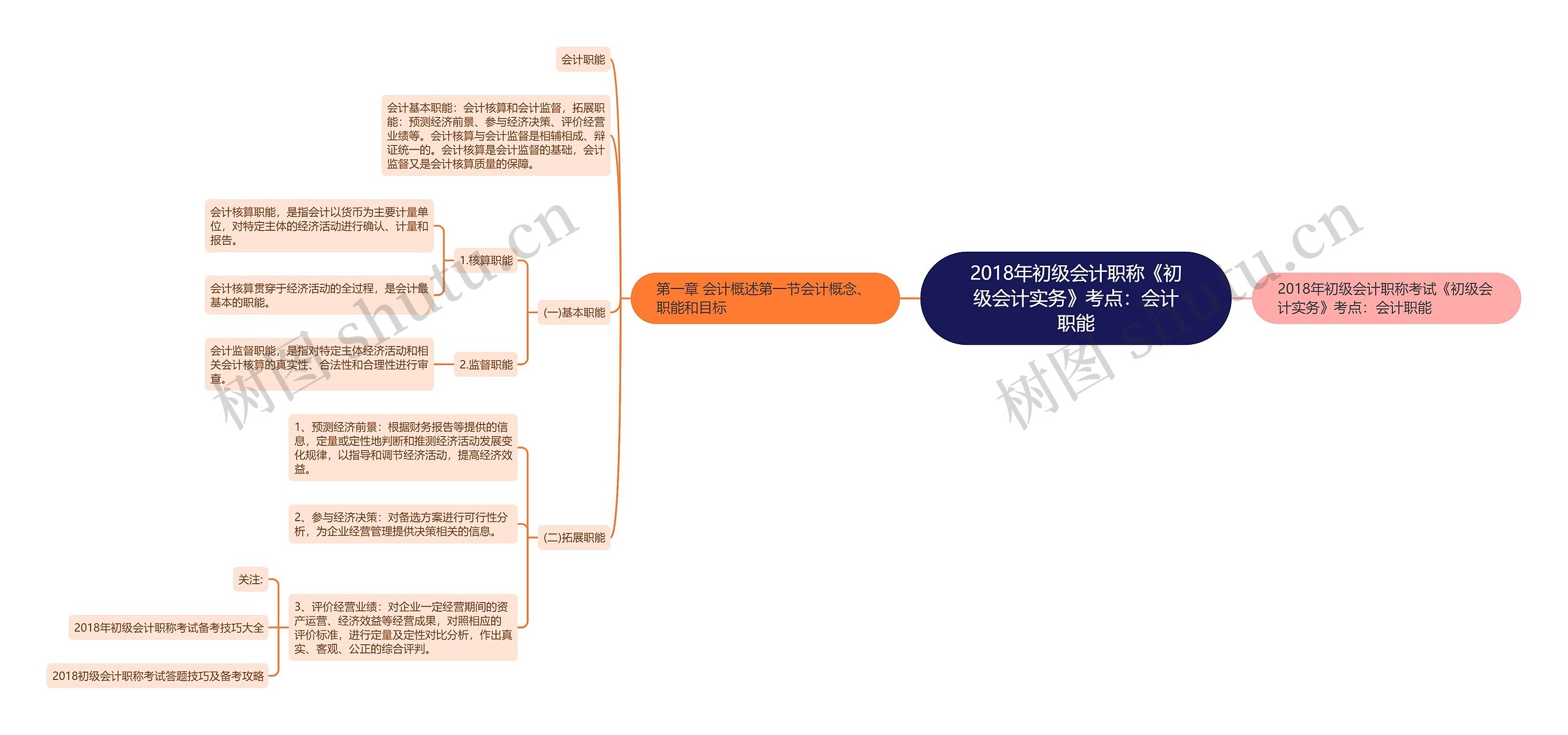 2018年初级会计职称《初级会计实务》考点：会计职能思维导图