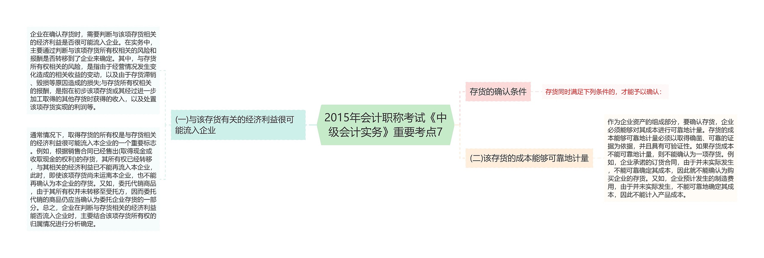 2015年会计职称考试《中级会计实务》重要考点7思维导图