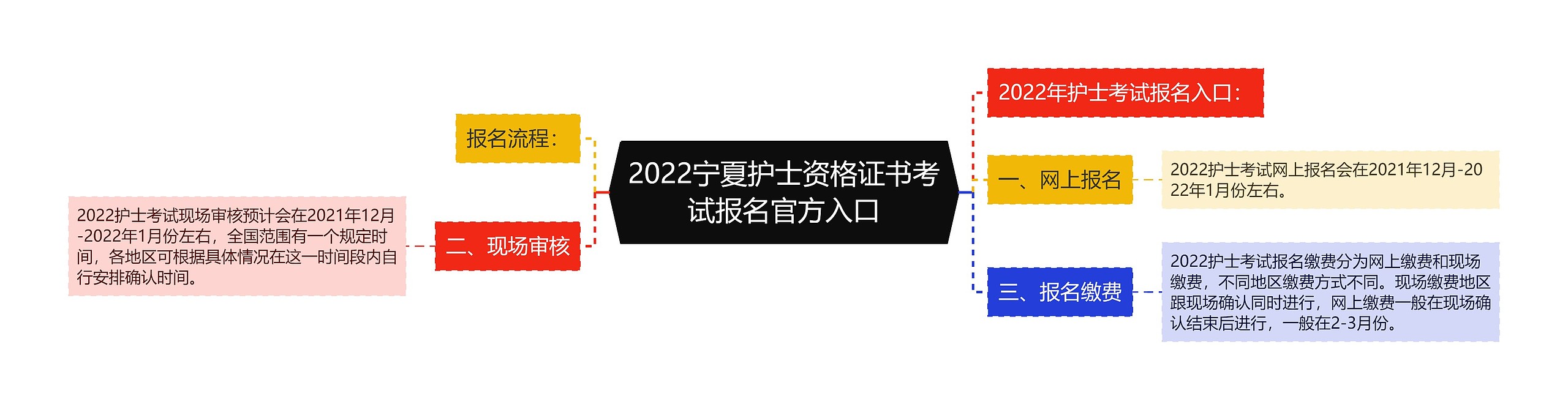 2022宁夏护士资格证书考试报名官方入口思维导图高清图 2022宁夏护士资格证书考试报名官方入口思维导图