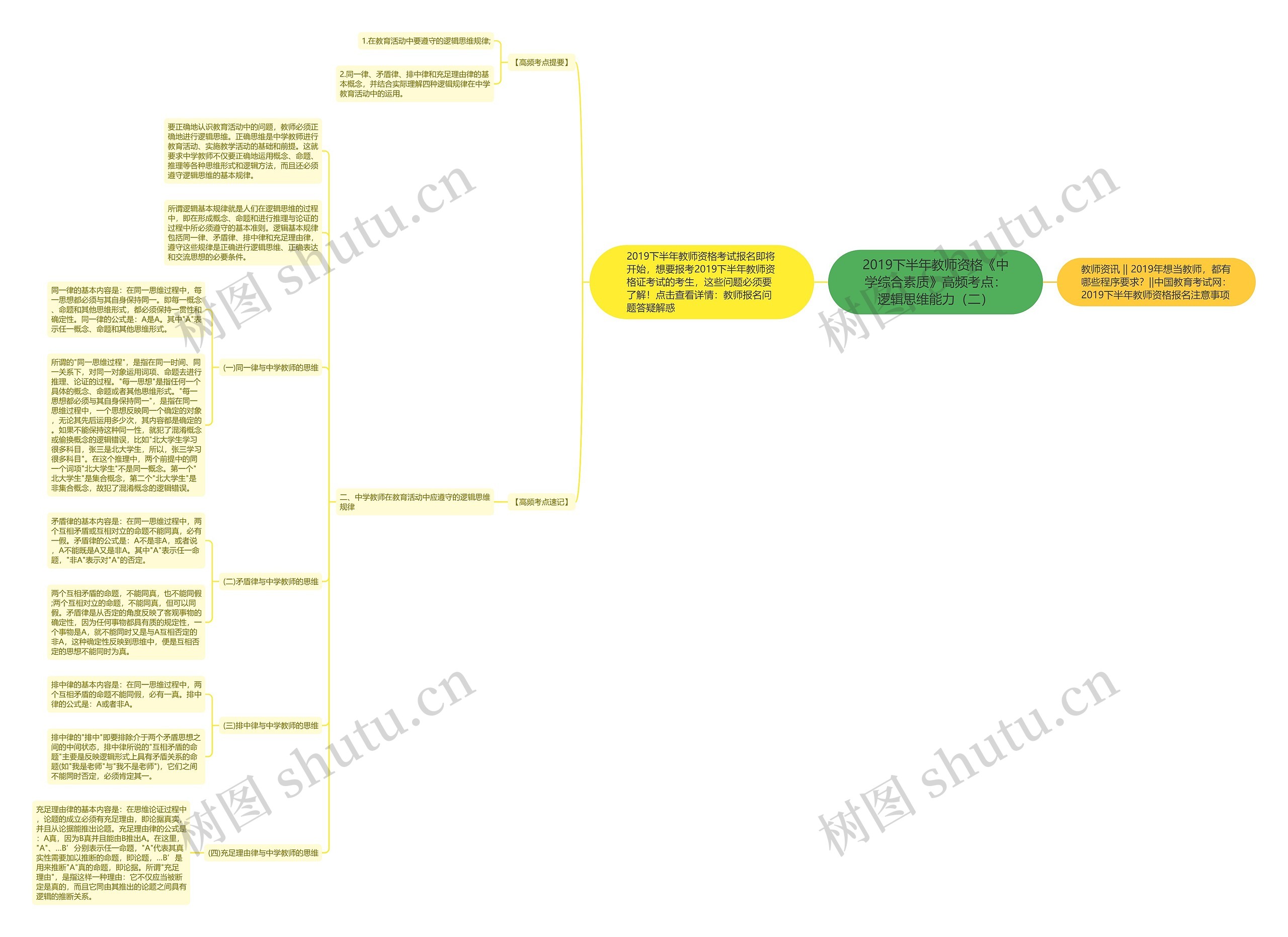 2019下半年教师资格《中学综合素质》高频考点：逻辑思维能力（二）思维导图