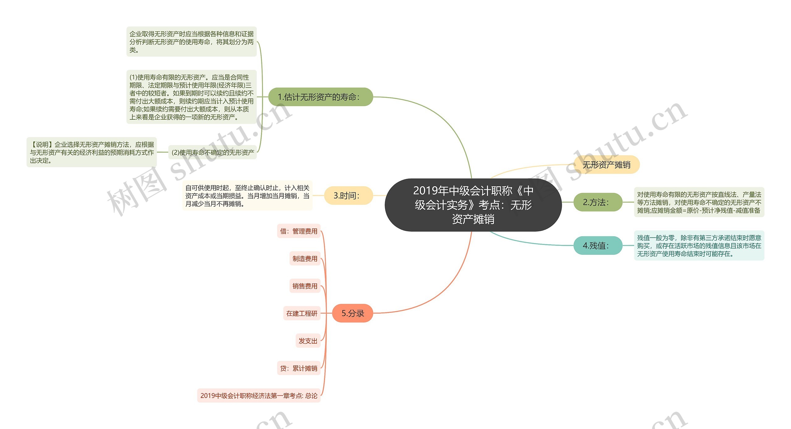 2019年中级会计职称《中级会计实务》考点：无形资产摊销思维导图