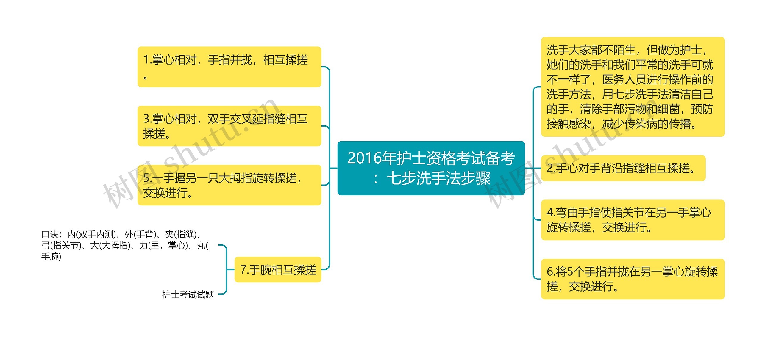 2016年护士资格考试备考：七步洗手法步骤思维导图