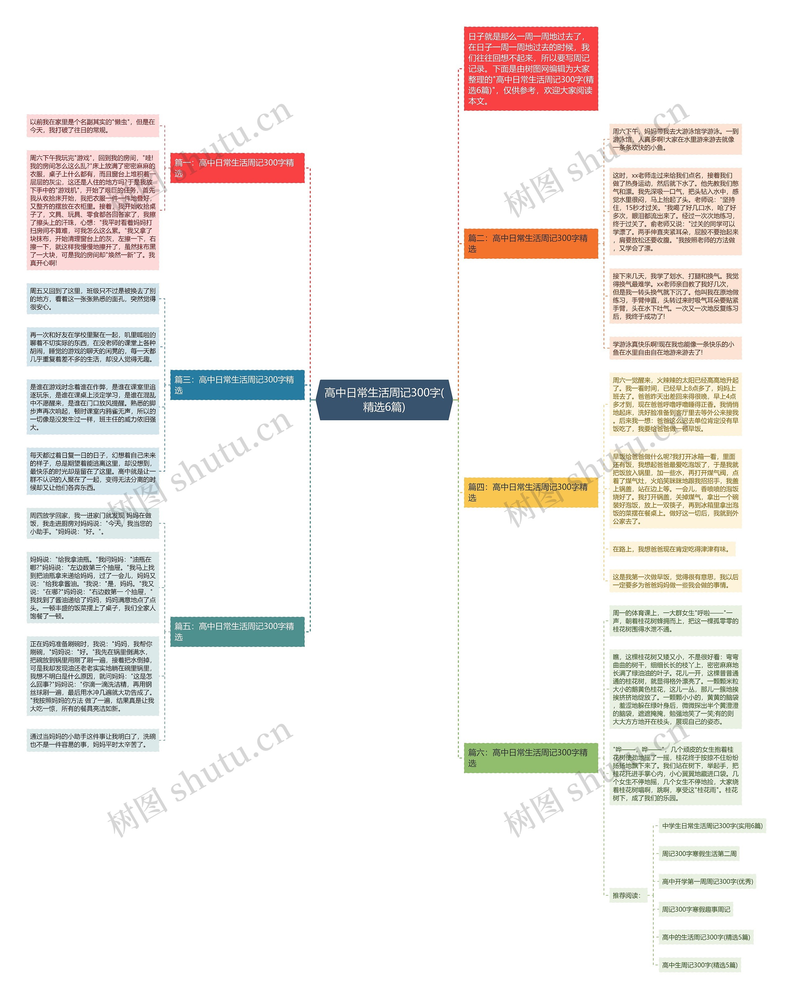 高中日常生活周记300字(精选6篇)思维导图