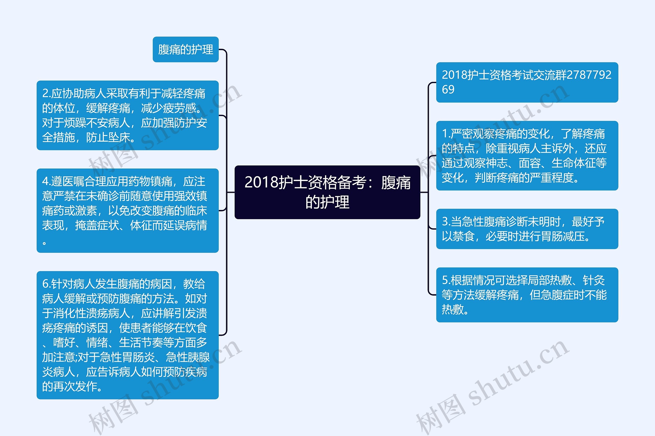 2018护士资格备考：腹痛的护理思维导图