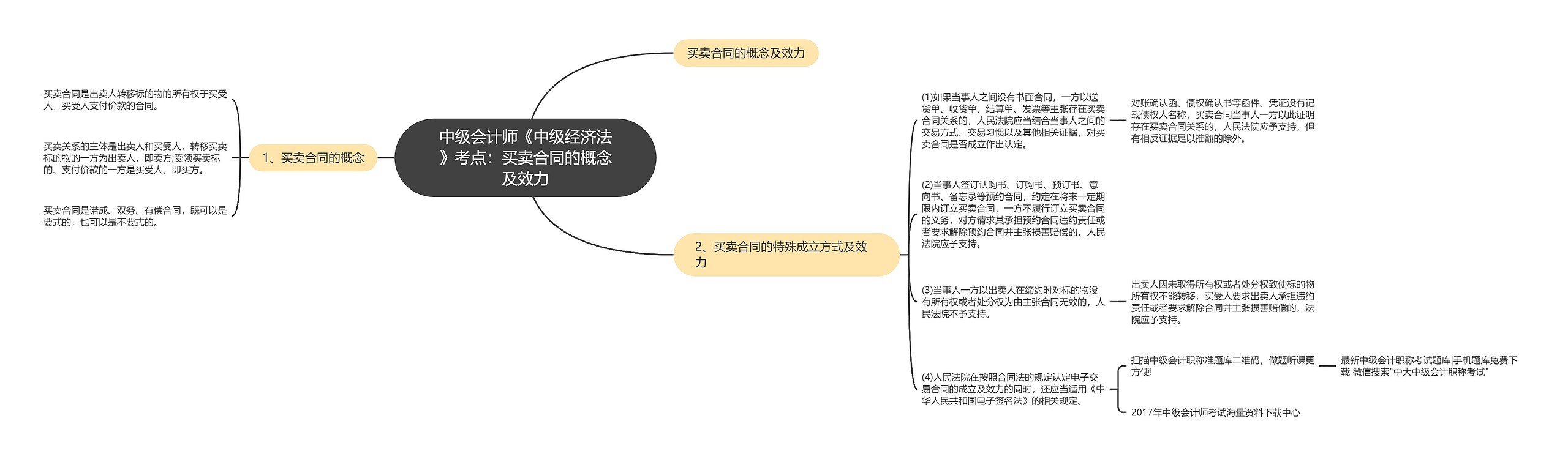 中级会计师《中级经济法》考点：买卖合同的概念及效力思维导图