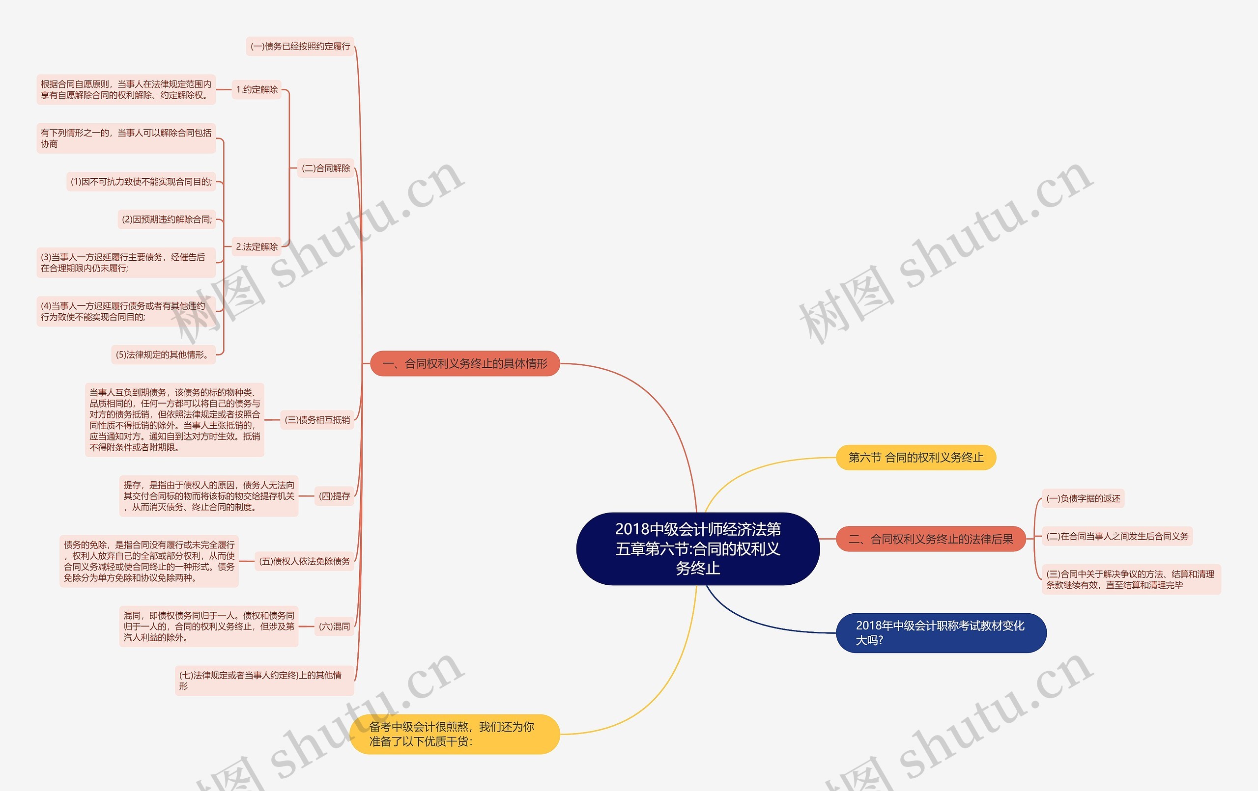 2018中级会计师经济法第五章第六节:合同的权利义务终止