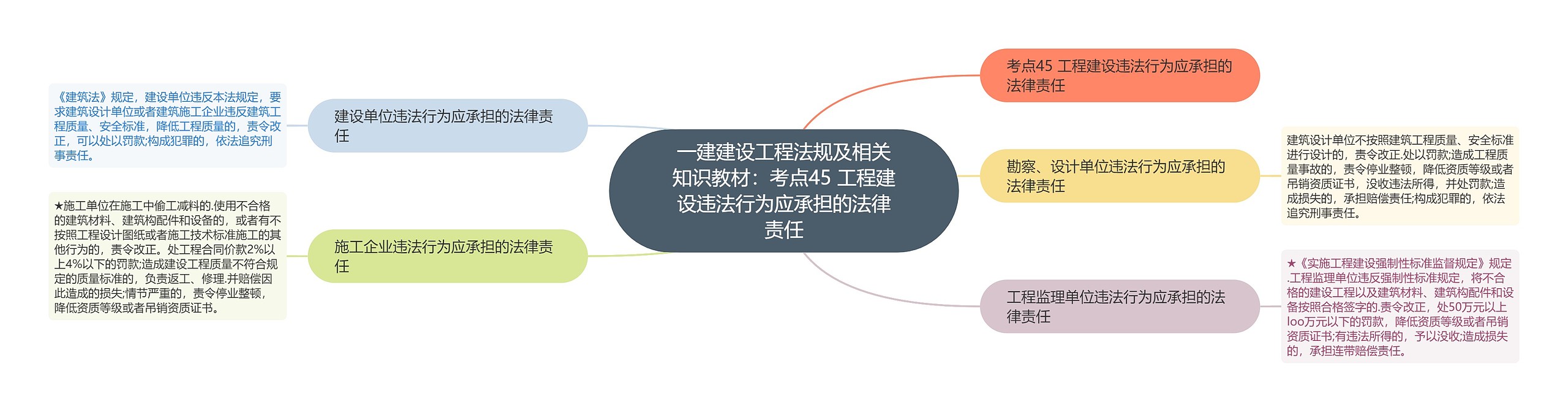 一建建设工程法规及相关知识教材：考点45 工程建设违法行为应承担的法律责任