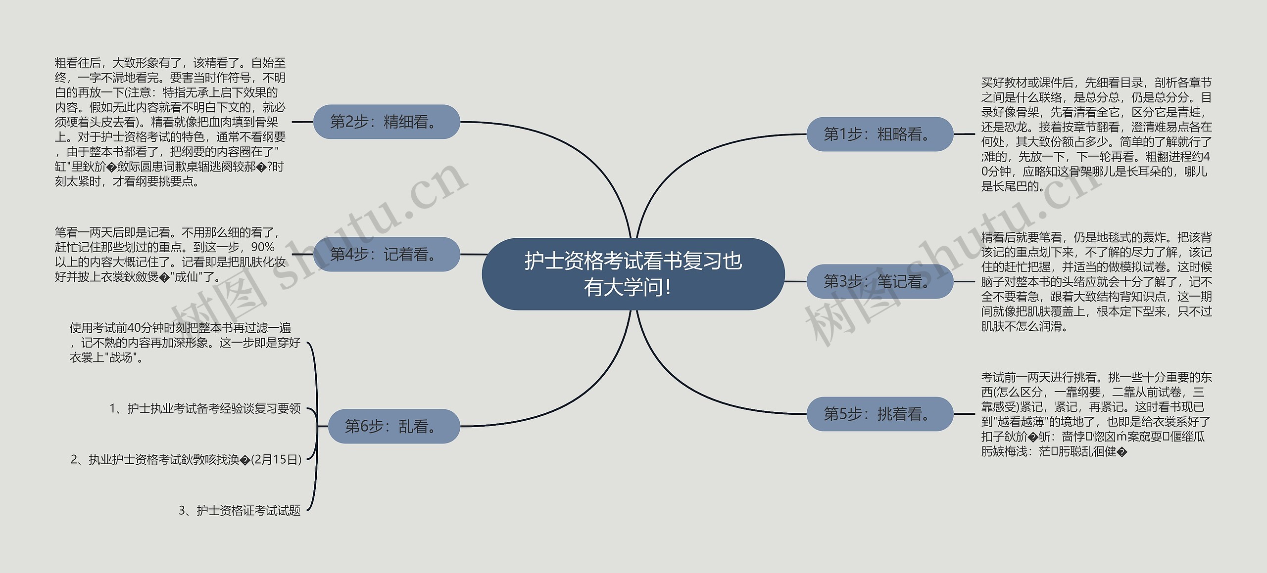 护士资格考试看书复习也有大学问!思维导图高清图 护士资格考试看书复习也有大学问!思维导图