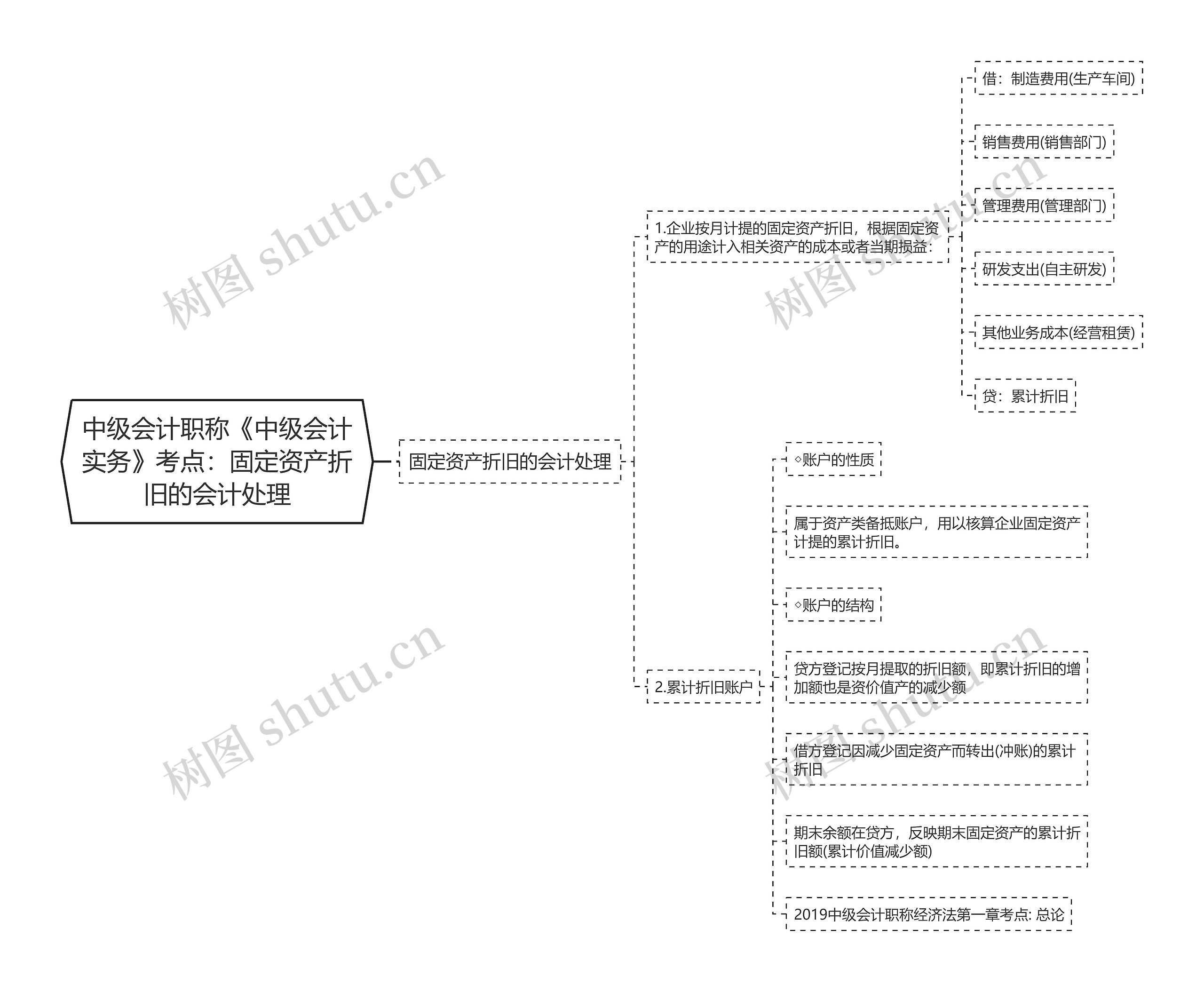 中级会计职称《中级会计实务》考点：固定资产折旧的会计处理