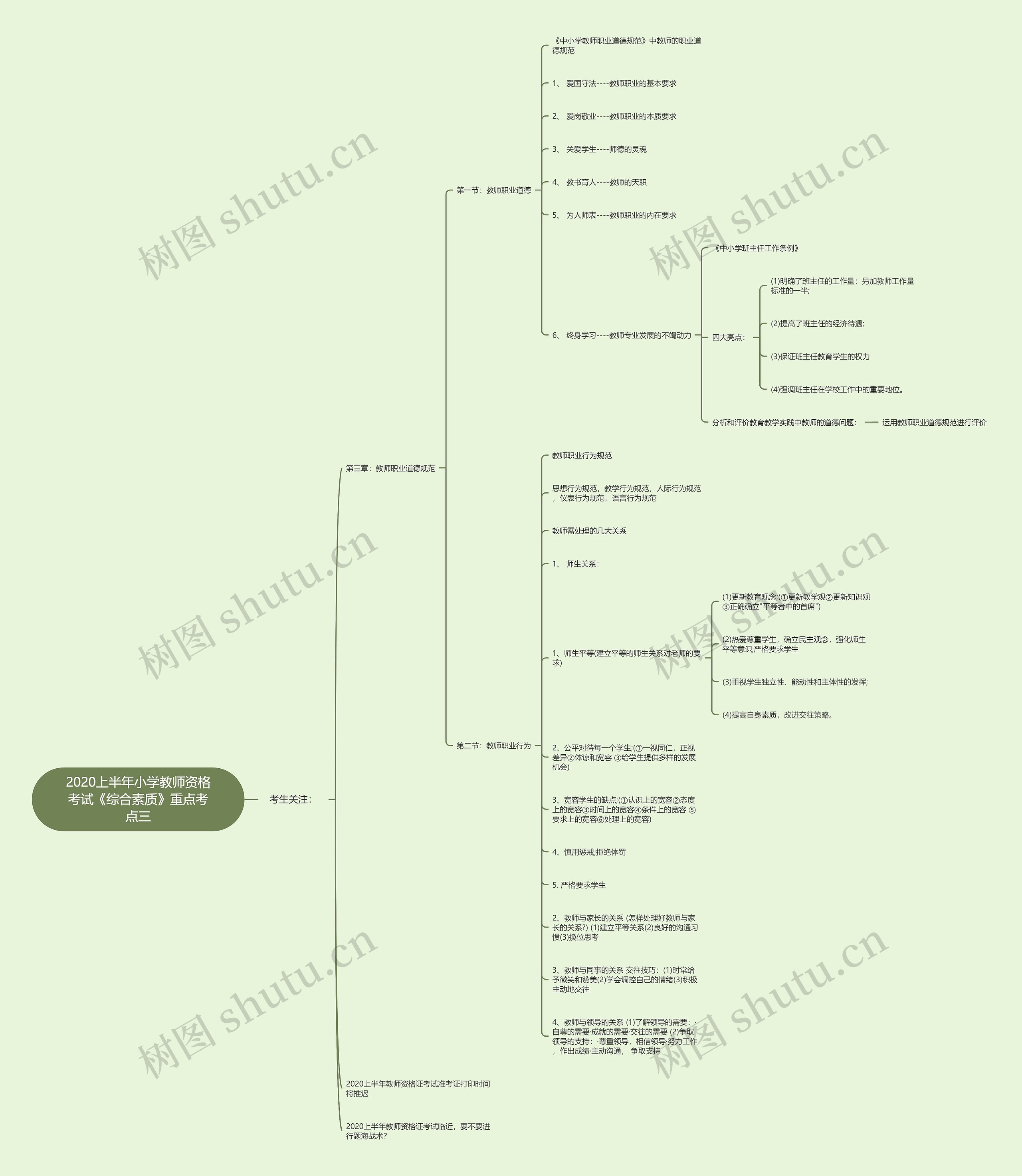 2020上半年小学教师资格考试《综合素质》重点考点三思维导图