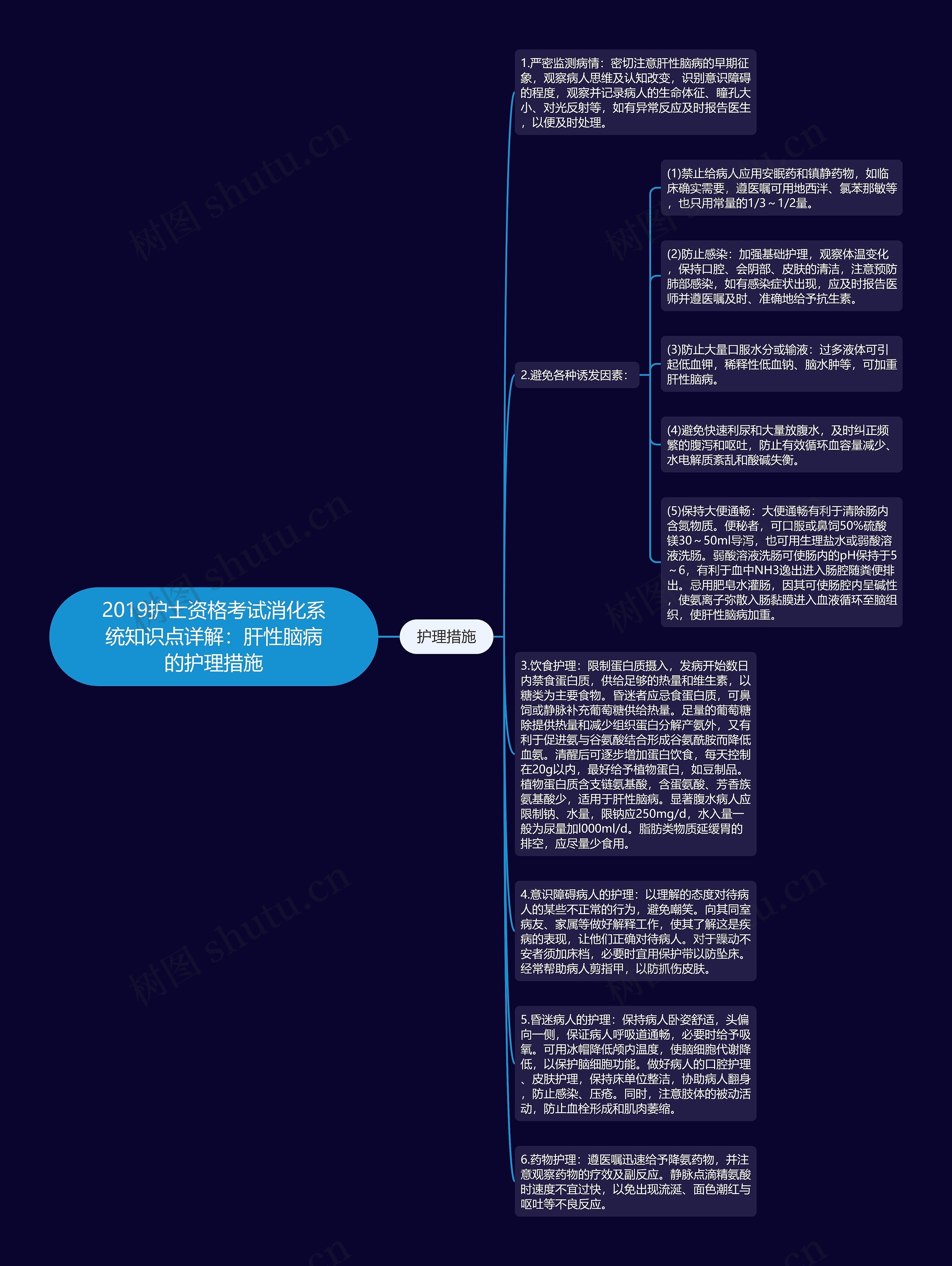 2019护士资格考试消化系统知识点详解：肝性脑病的护理措施思维导图