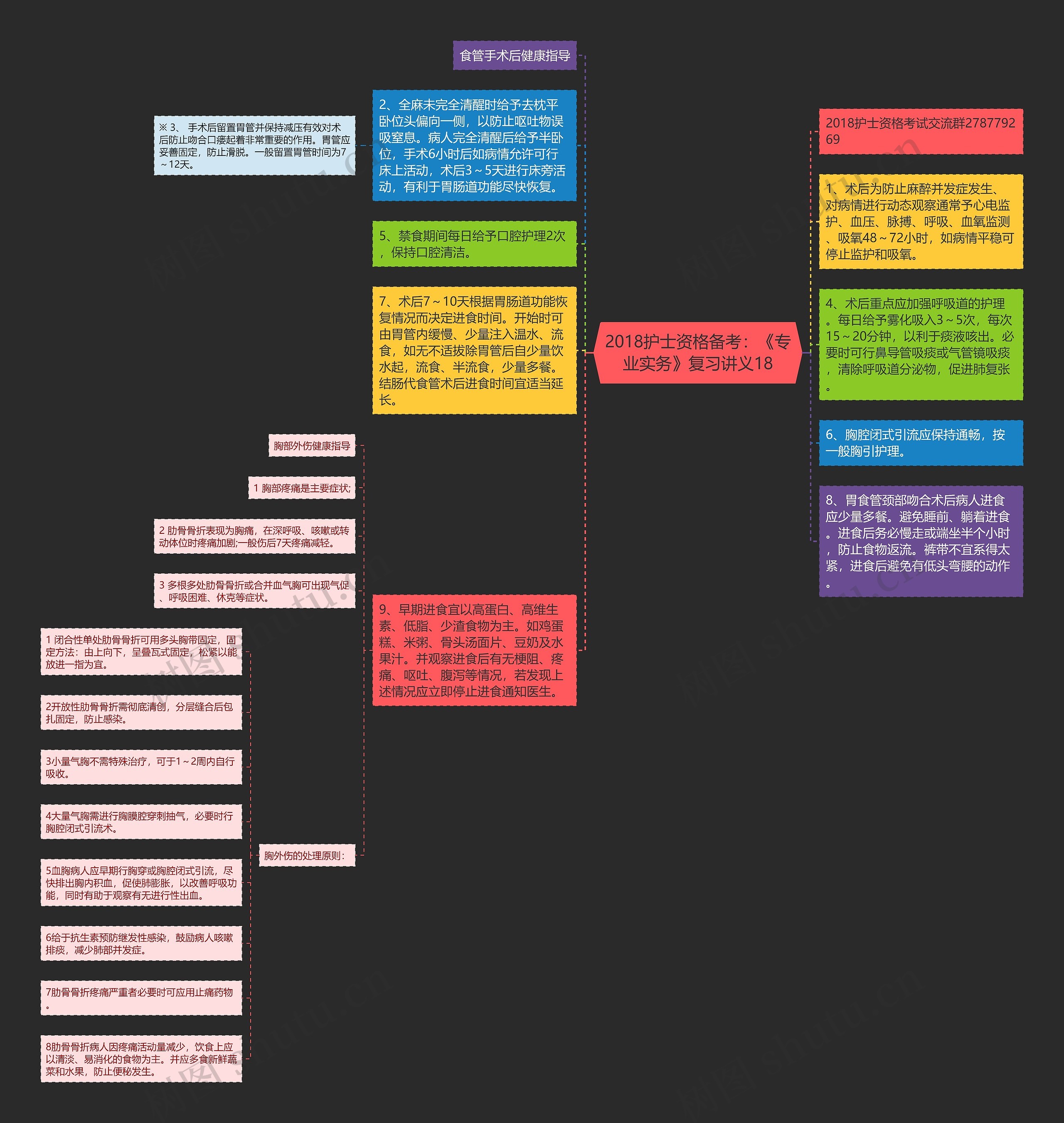 2018护士资格备考：《专业实务》复习讲义18思维导图