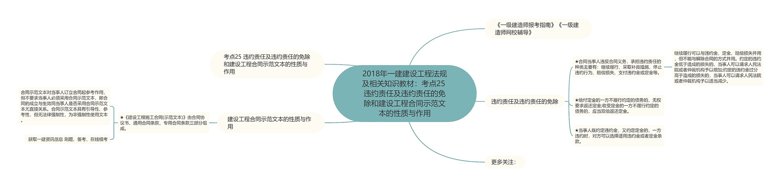 2018年一建建设工程法规及相关知识教材：考点25 违约责任及违约责任的免除和建设工程合同示范文本的性质与作用