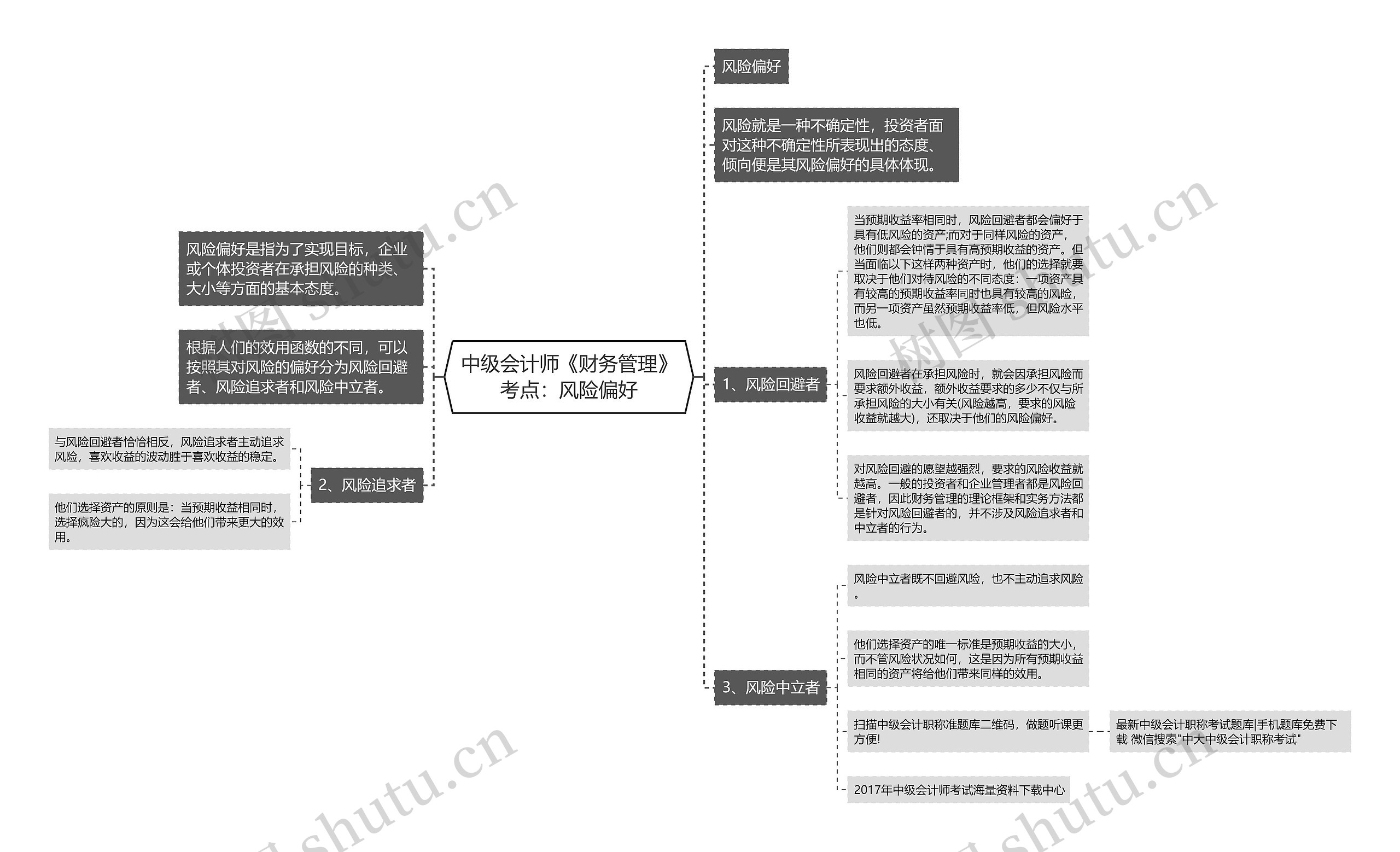 中级会计师《财务管理》考点：风险偏好思维导图