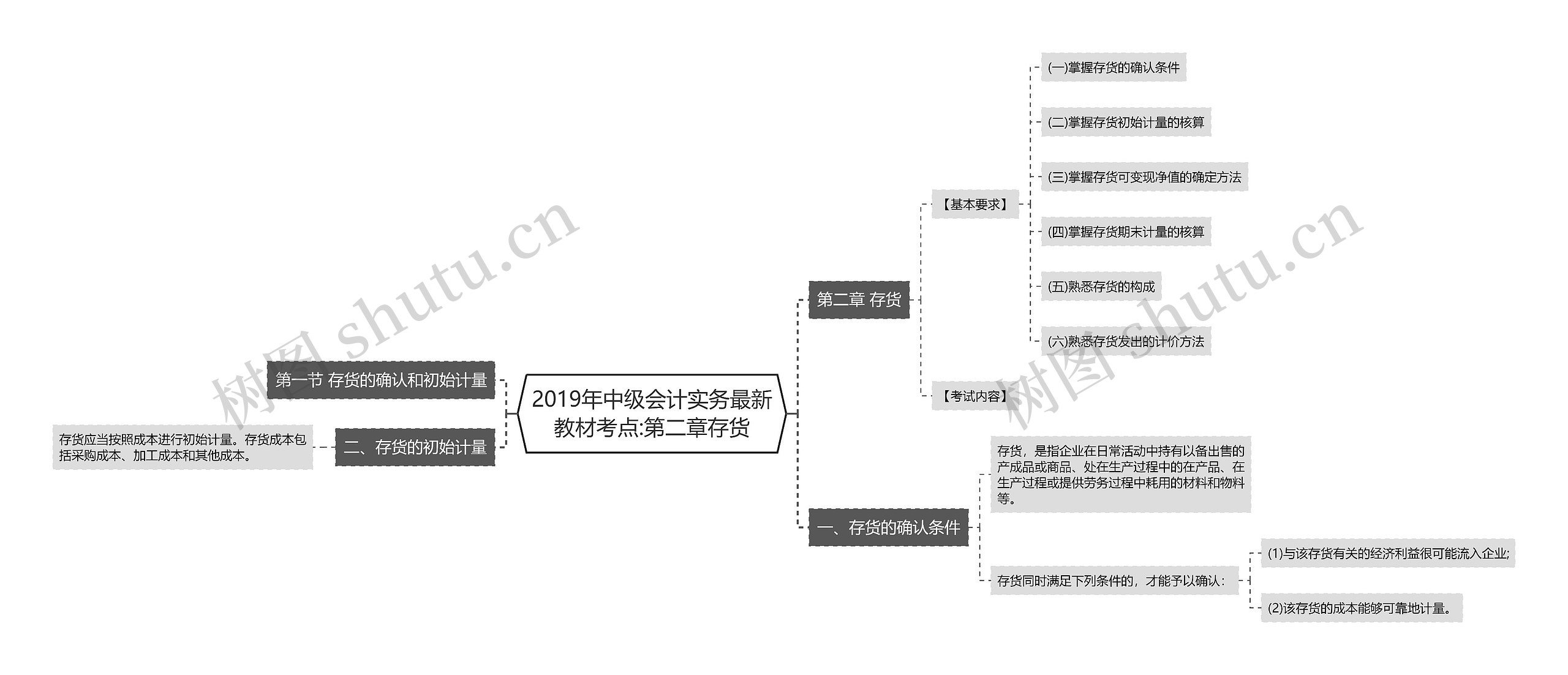 2019年中级会计实务最新教材考点:第二章存货思维导图