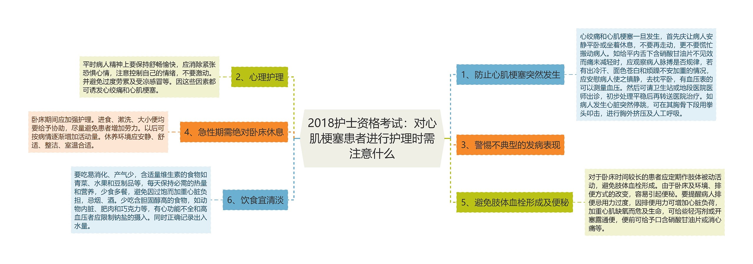 2018护士资格考试：对心肌梗塞患者进行护理时需注意什么